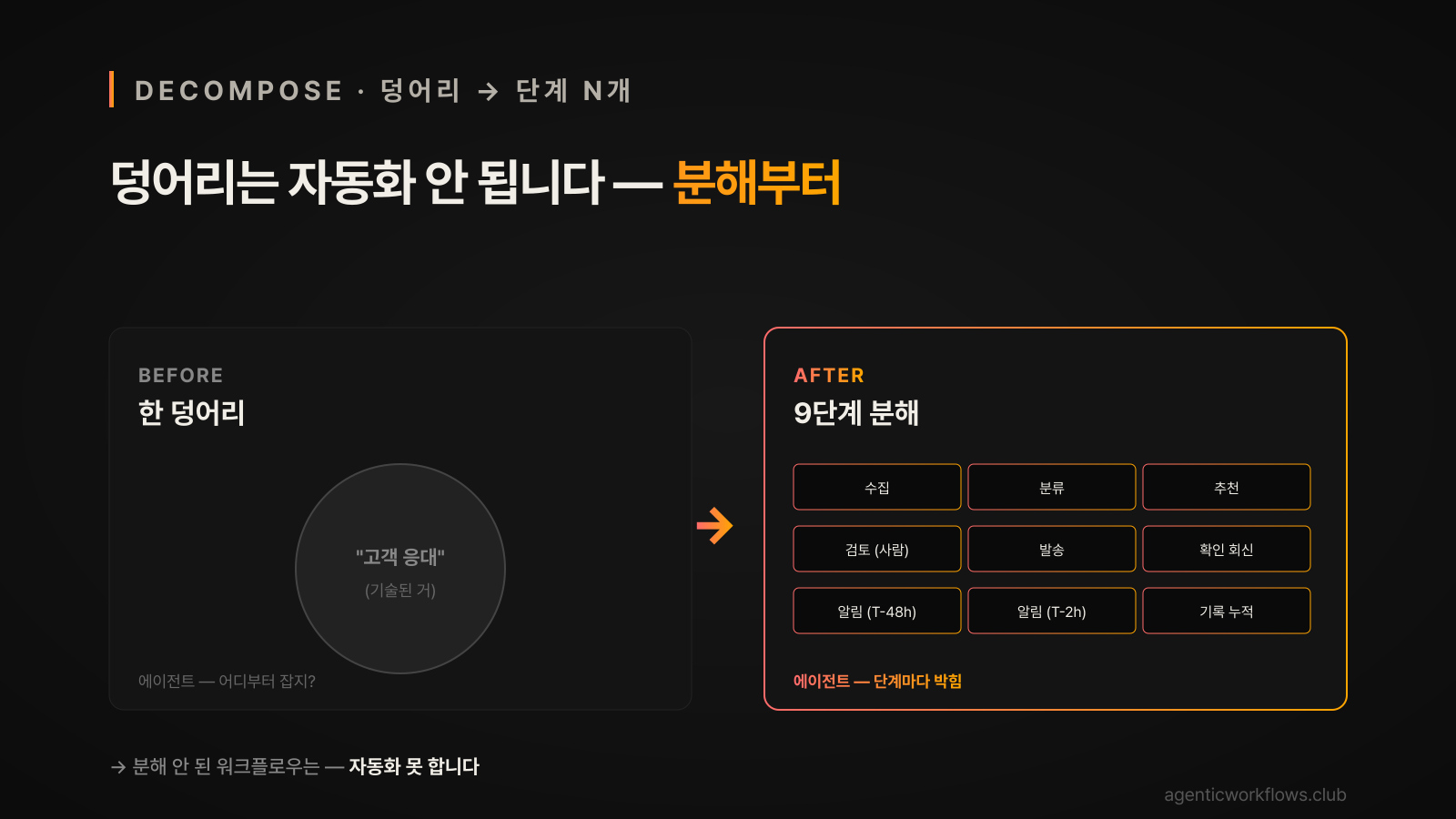 한 덩어리로 뭉쳐진 업무 vs 9단계로 분해된 워크플로우 대비 도식 — 분해 안 된 워크플로우는 자동화 불가 hero