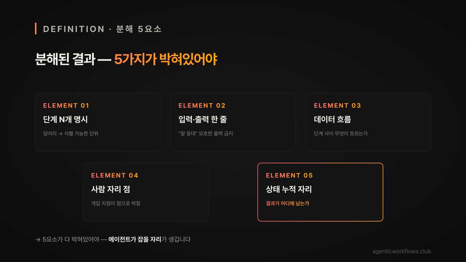 분해된 워크플로우의 5가지 구성 요소 — 단계 N개·입출력·데이터 흐름·사람 자리·상태 누적 카드 그리드