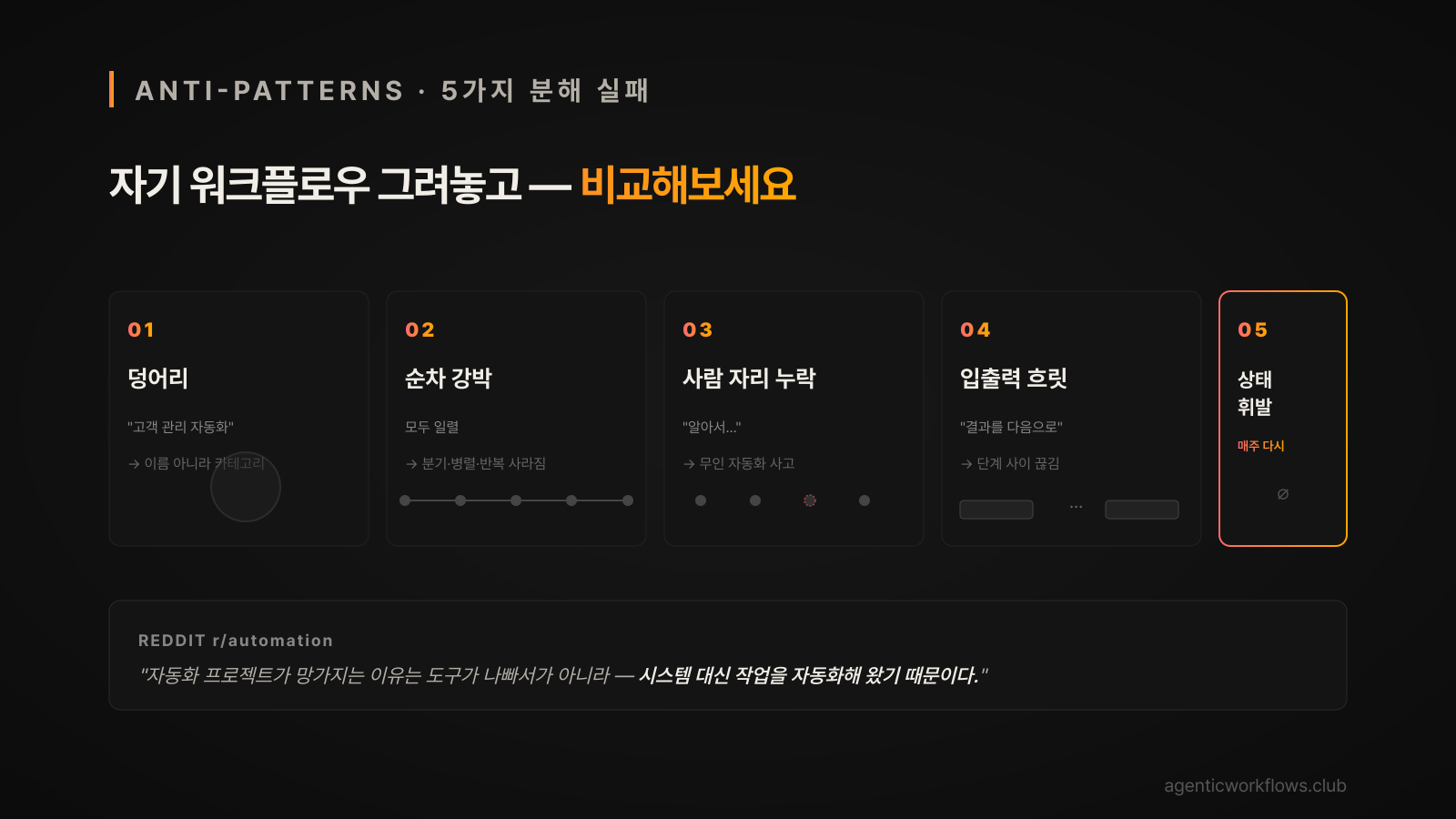 워크플로우 분해 5가지 안티 패턴 — 덩어리·일자형·구멍·끊김·휘발 + Reddit 인용 시각화