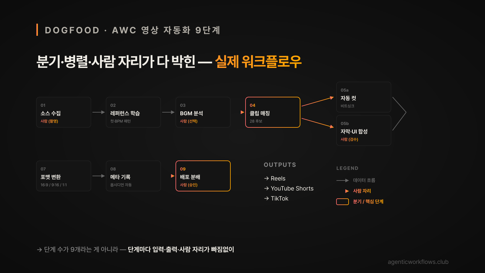 AWC 영상 자동화 9단계 워크플로우 다이어그램 — 분기·병렬·사람 자리(촬영·BGM·검수·승인) 포함 흐름도