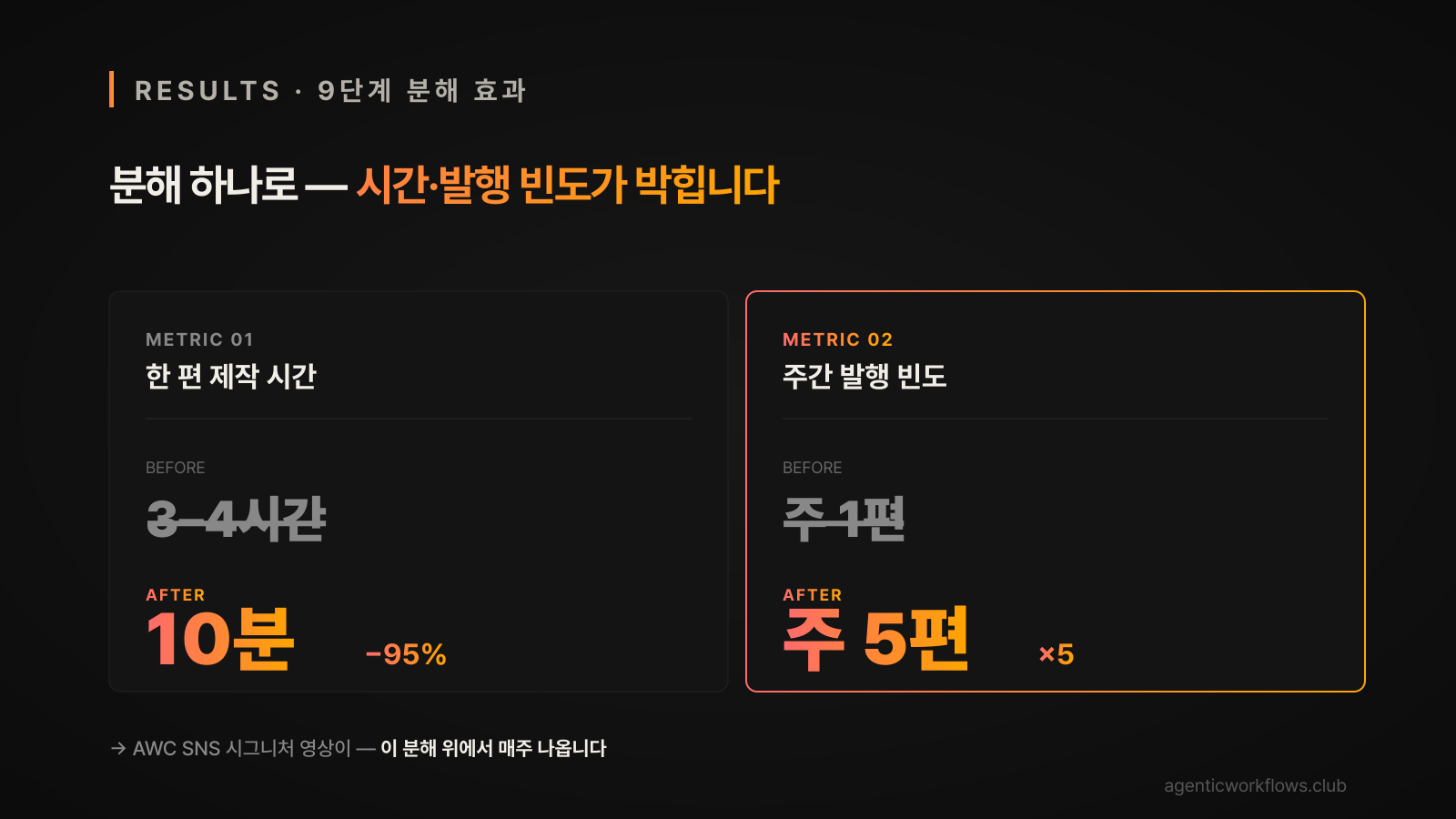 영상 자동화 9단계 분해 도입 전후 비교 — 한 편 제작 시간 3-4시간→10분 95% 단축 + 주간 발행 1편→5편