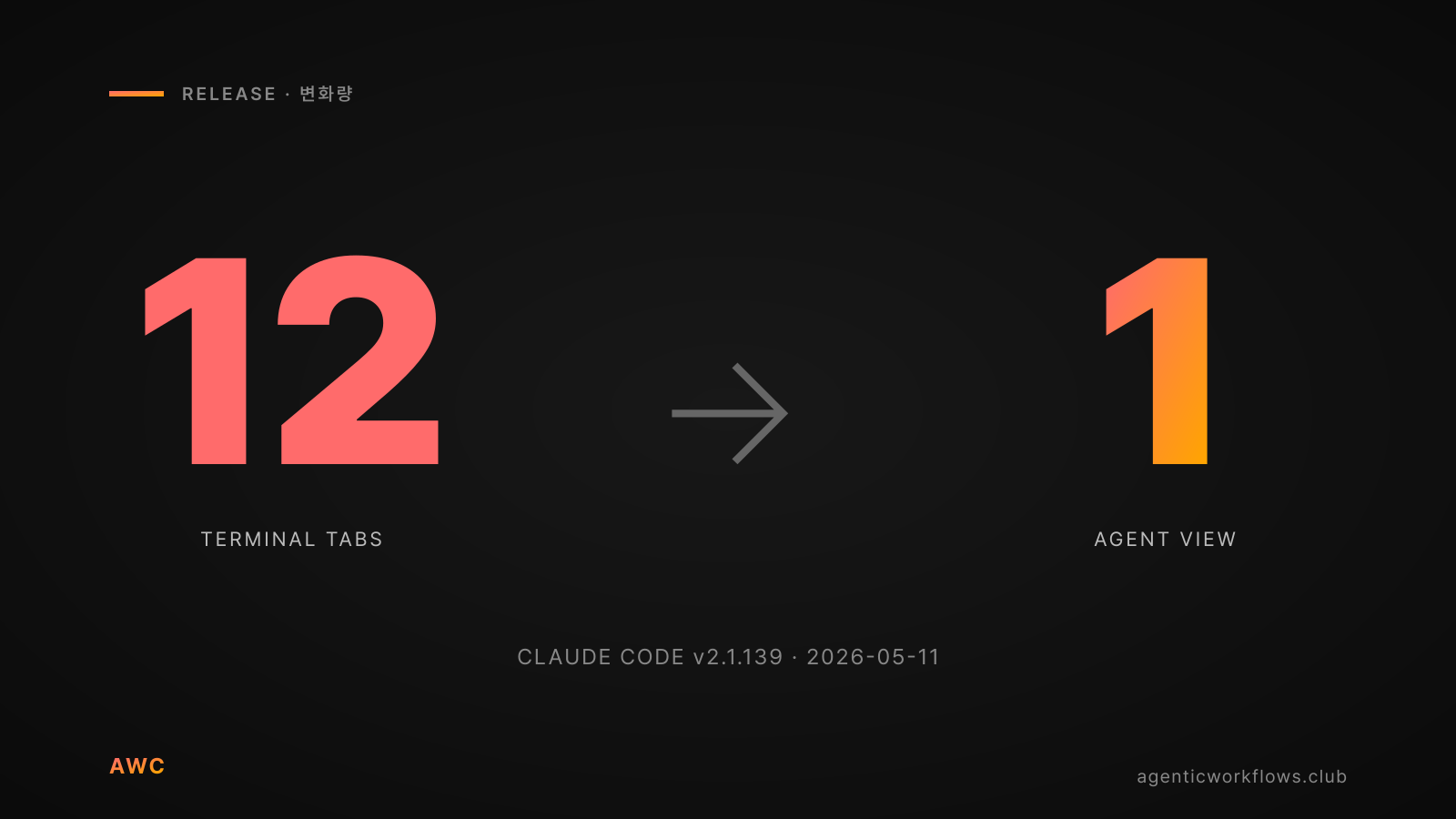 Claude Code agent view 출시 변화량 — 좌측 큰 빨강 12 + TERMINAL TABS 라벨, 우측 큰 warm gradient 1 + AGENT VIEW 라벨, 가운데 화살표. 하단 CLAUDE CODE v2.1.139 · 2026-05-11.