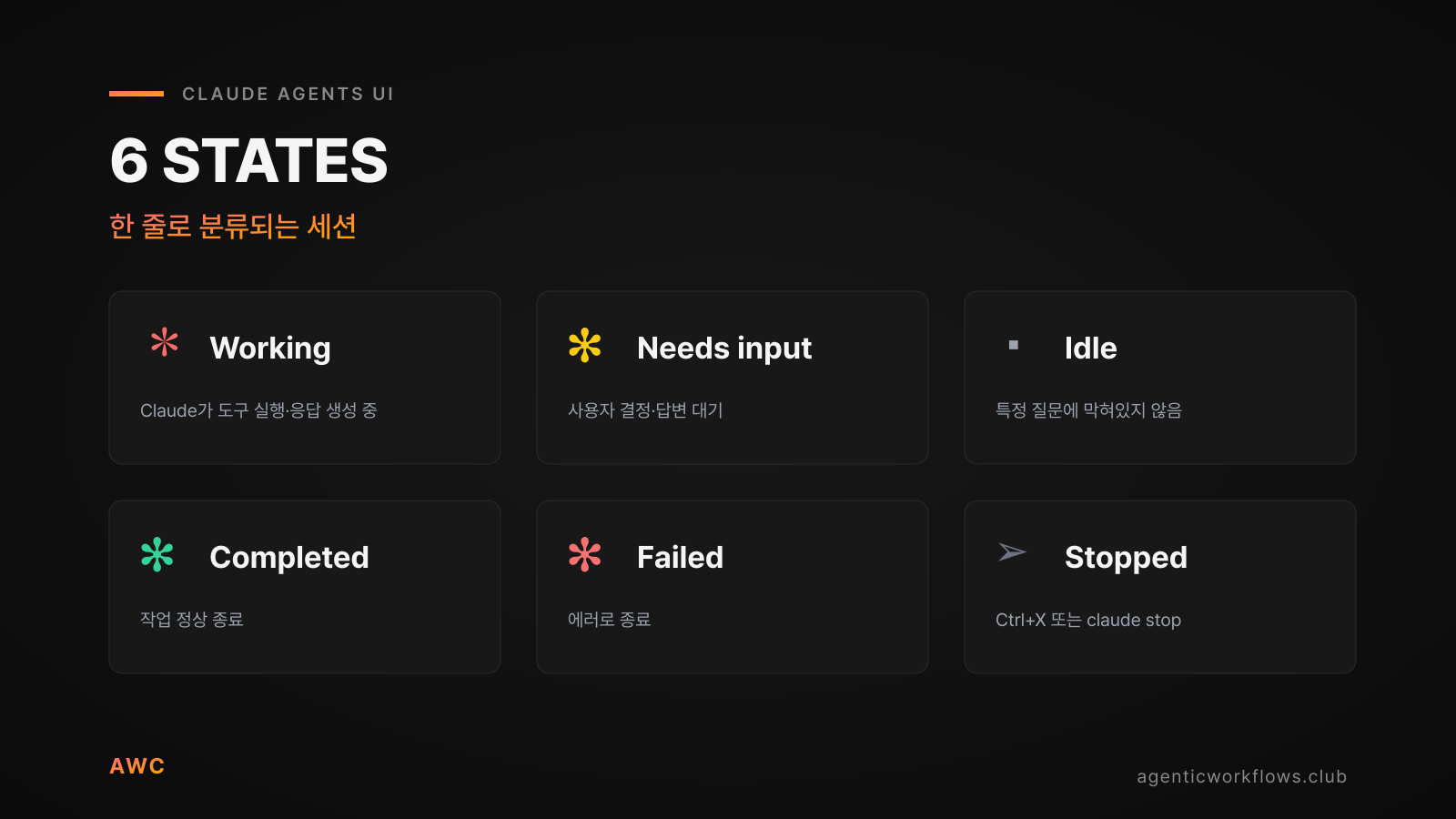 Claude Code agents UI의 6 STATES 카드 grid 6장 — Working / Needs input / Idle / Completed / Failed / Stopped 각각 아이콘+이름+한 줄 설명. 헤드라인과 부제 스키 분리.