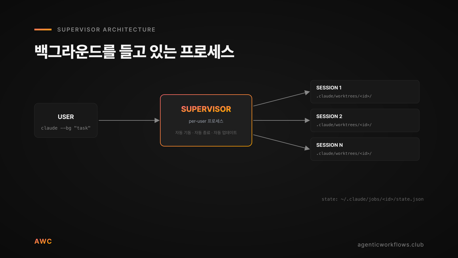 Supervisor 아키텍처 흐름도 — USER에서 claude --bg 명령 입력 화살표로 per-user SUPERVISOR 박스, 거기서 SESSION 1·2·N 박스로 분기, 각 SESSION 아래 .claude/worktrees/<id>/ 라벨, 우하단 ~/.claude/jobs/<id>/state.json 라벨.