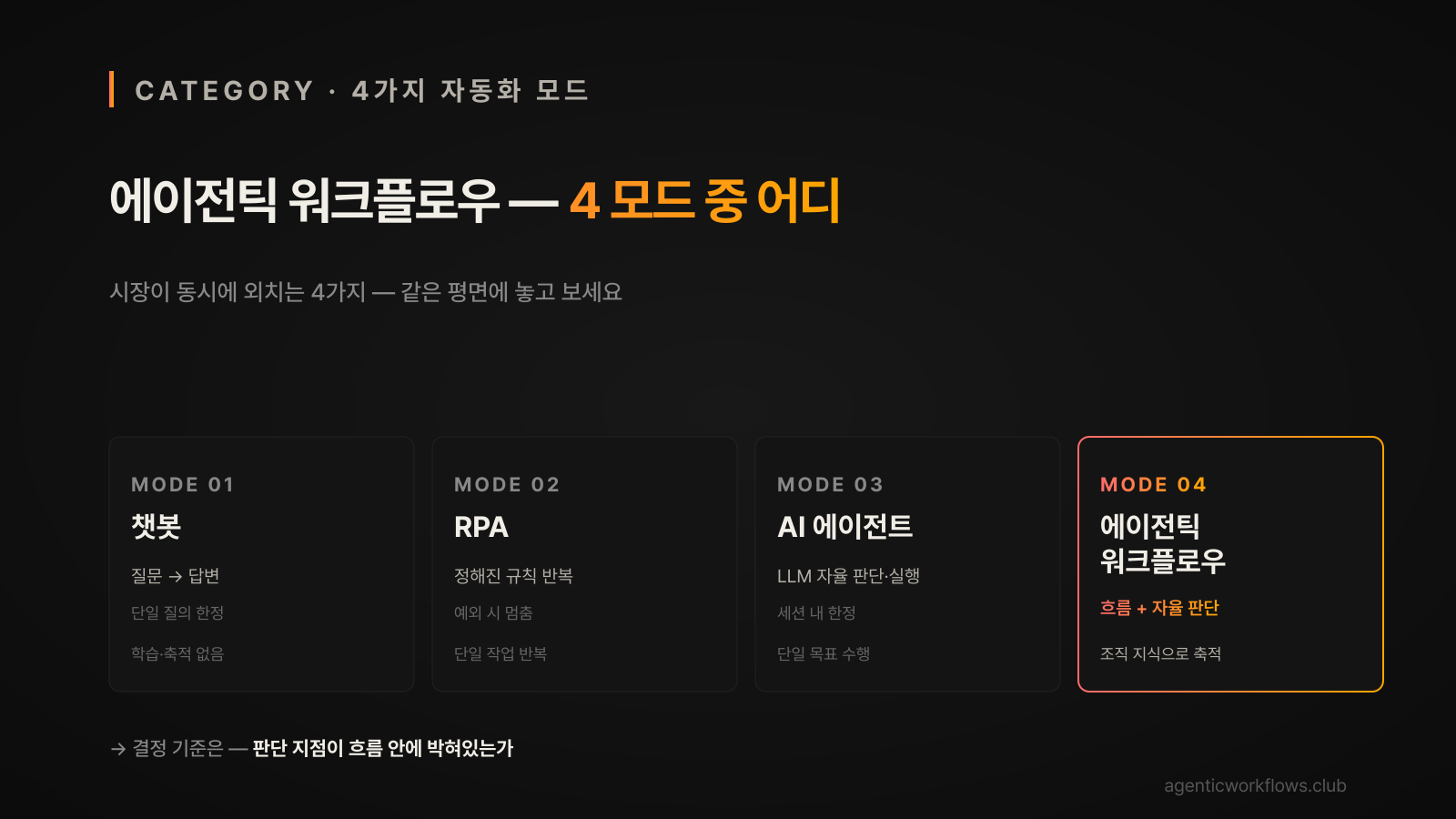 챗봇·RPA·AI 에이전트·에이전틱 워크플로우 4가지 자동화 모드 비교 카드 그리드 — 작동방식·축적·인간개입·범위 평면 정리 hero