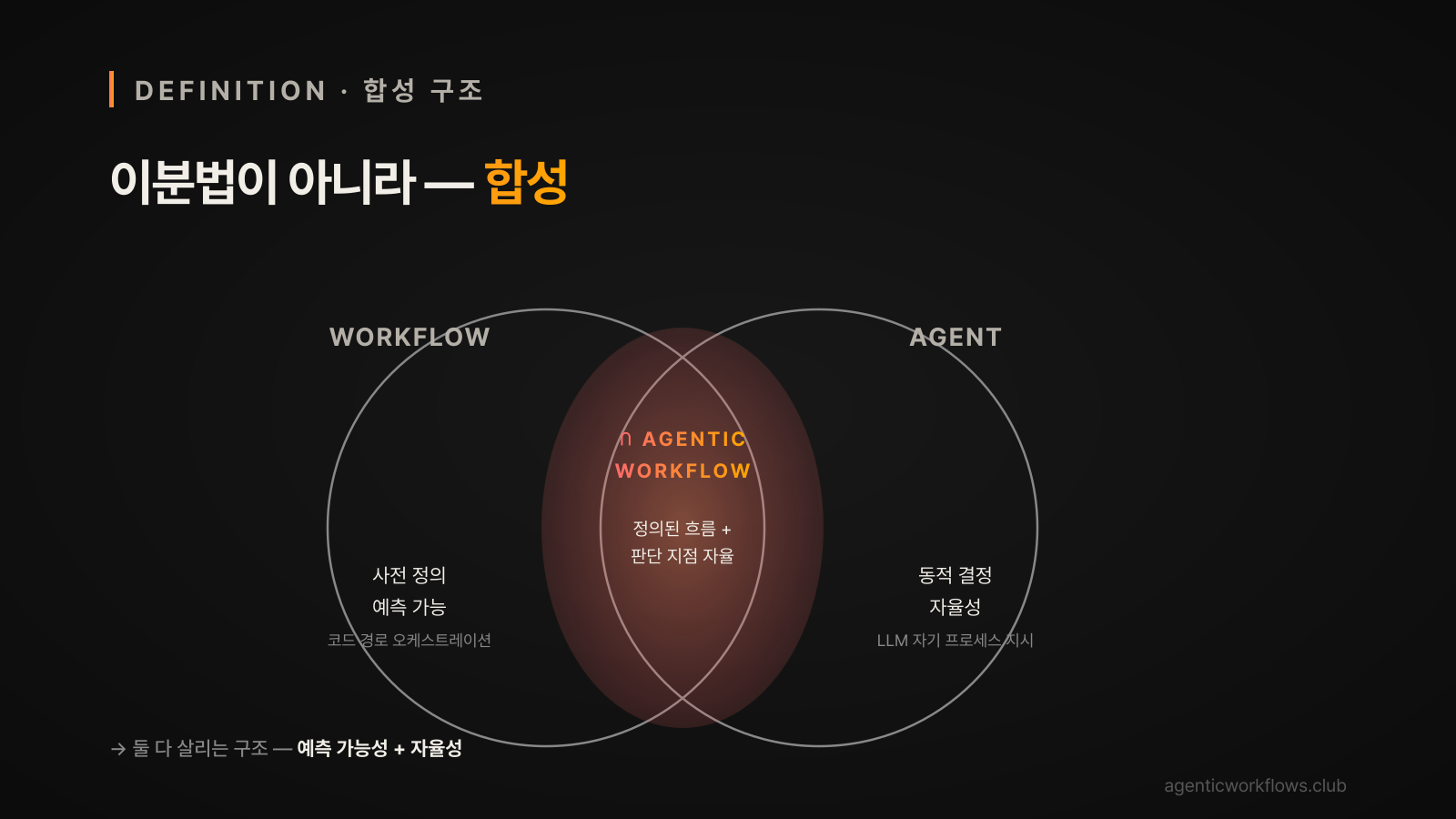 Workflow와 Agent의 교집합으로 표현된 에이전틱 워크플로우 합성 구조 Venn 다이어그램 — 정의된 흐름 + 판단 지점 자율