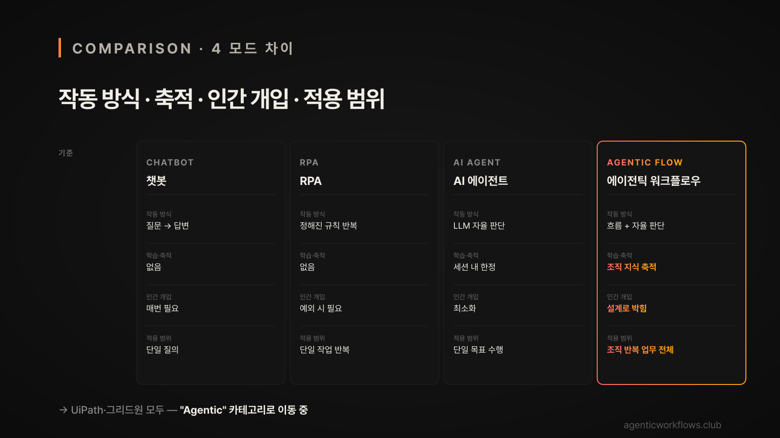 챗봇·RPA·AI 에이전트·에이전틱 워크플로우 4 모드 4-card row 비교 인포그래픽 — 작동방식·축적·인간개입·적용범위 정리