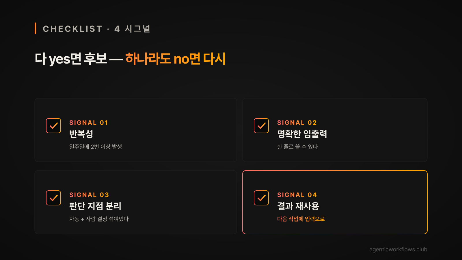 에이전틱 워크플로우 후보 4 시그널 체크리스트 — 반복성·명확한 입출력·판단 지점 분리·결과 재사용 그리드 시각화