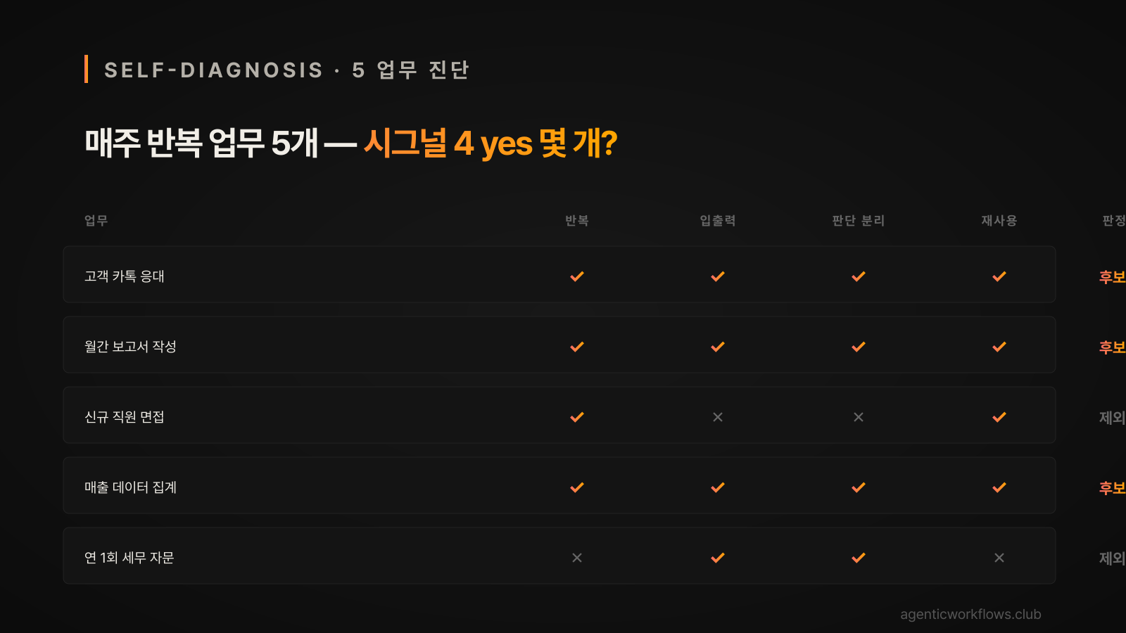 매주 반복 업무 5개 자가진단 표 — 4 시그널(반복·입출력·판단분리·재사용)별 후보·제외 판정 시나리오