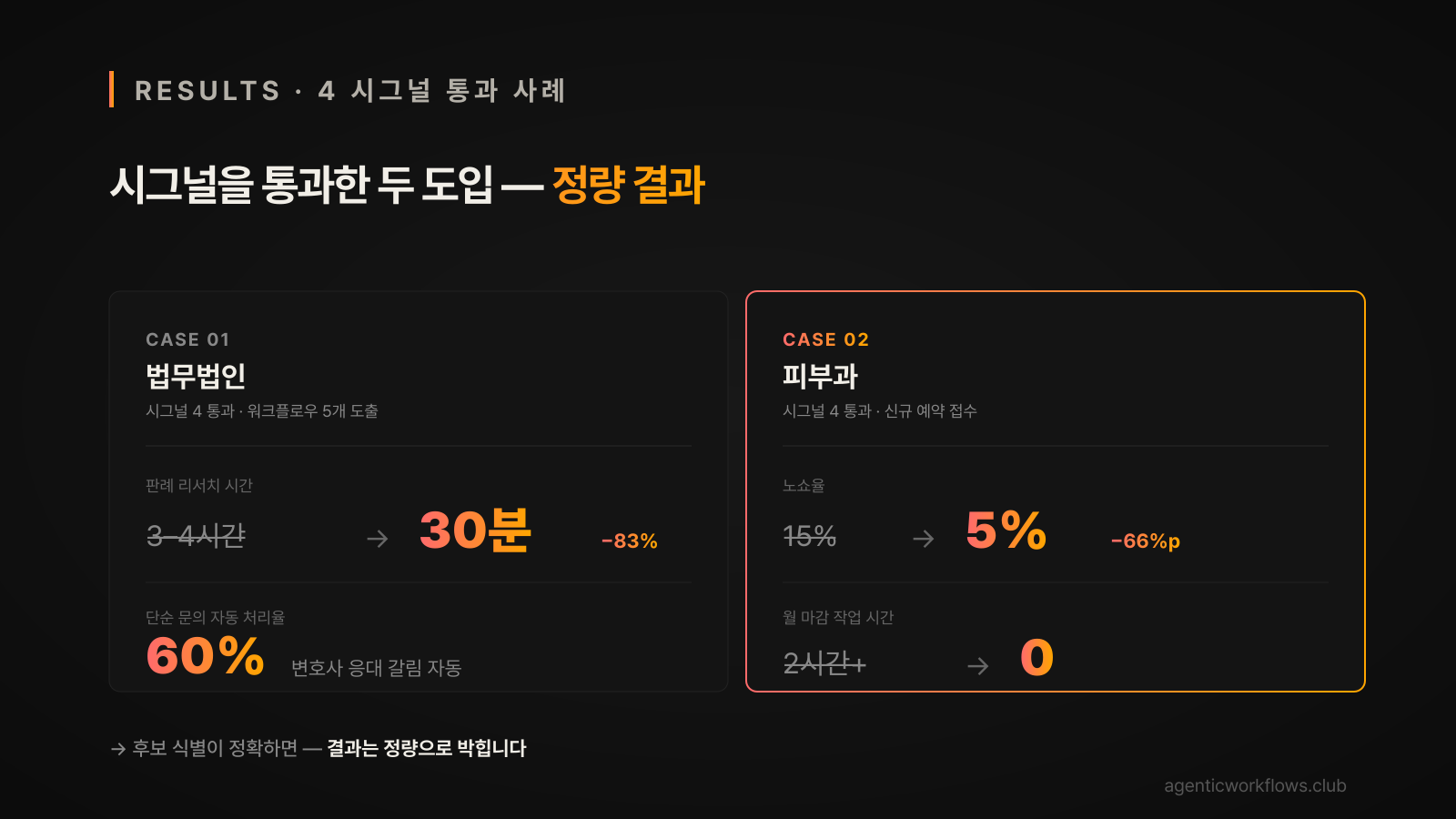 시그널 통과 사례 정량 결과 비교 — 법무법인 판례 리서치 3시간→30분 83% 단축 + 피부과 노쇼율 15%→5% Before/After