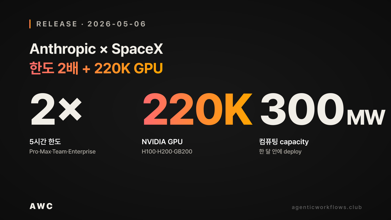 한도 2배 + NVIDIA GPU 220K + 컴퓨팅 capacity 300MW 빅 넘버 3장이 정렬된 release 변화량 카드. 우상단 RELEASE · 2026-05-06 라벨. AWC 다크 톤 + warm gradient 헤드라인