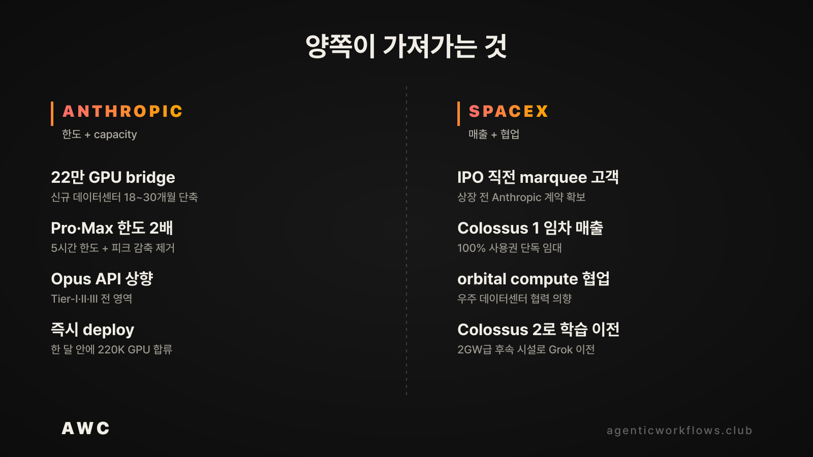 Anthropic이 가져가는 것 vs SpaceX가 가져가는 것 좌우 2컬럼 win-win 비교 카드. 좌측 ANTHROPIC 22만 GPU bridge·한도 2배·Opus API 상향·즉시 deploy 4건. 우측 SPACEX IPO marquee·임차 매출·orbital compute·Colossus 2 이전 4건