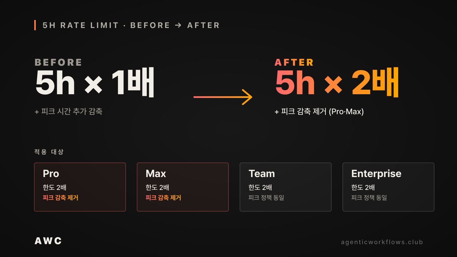 5시간 한도 BEFORE/AFTER 변환 다이어그램. 좌측 5h × 1배 + 피크 시간 추가 감축, 우측 5h × 2배 + 피크 감축 제거. 하단 Pro·Max·Team·Enterprise 4 컬럼 적용 매트릭스