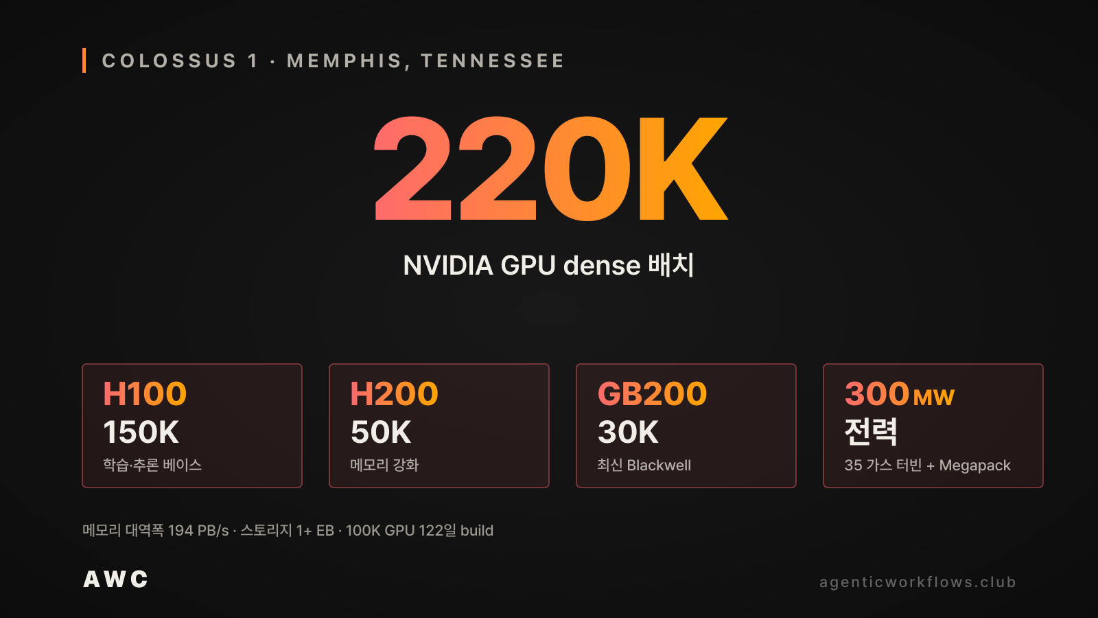 Colossus 1 Memphis 인프라 스펙 카드. 가운데 220K NVIDIA GPU 빅 넘버, 하단에 H100 150K · H200 50K · GB200 30K · 300MW 4개 박스. 메모리 대역폭 194 PB/s, 1+ EB 스토리지 메타