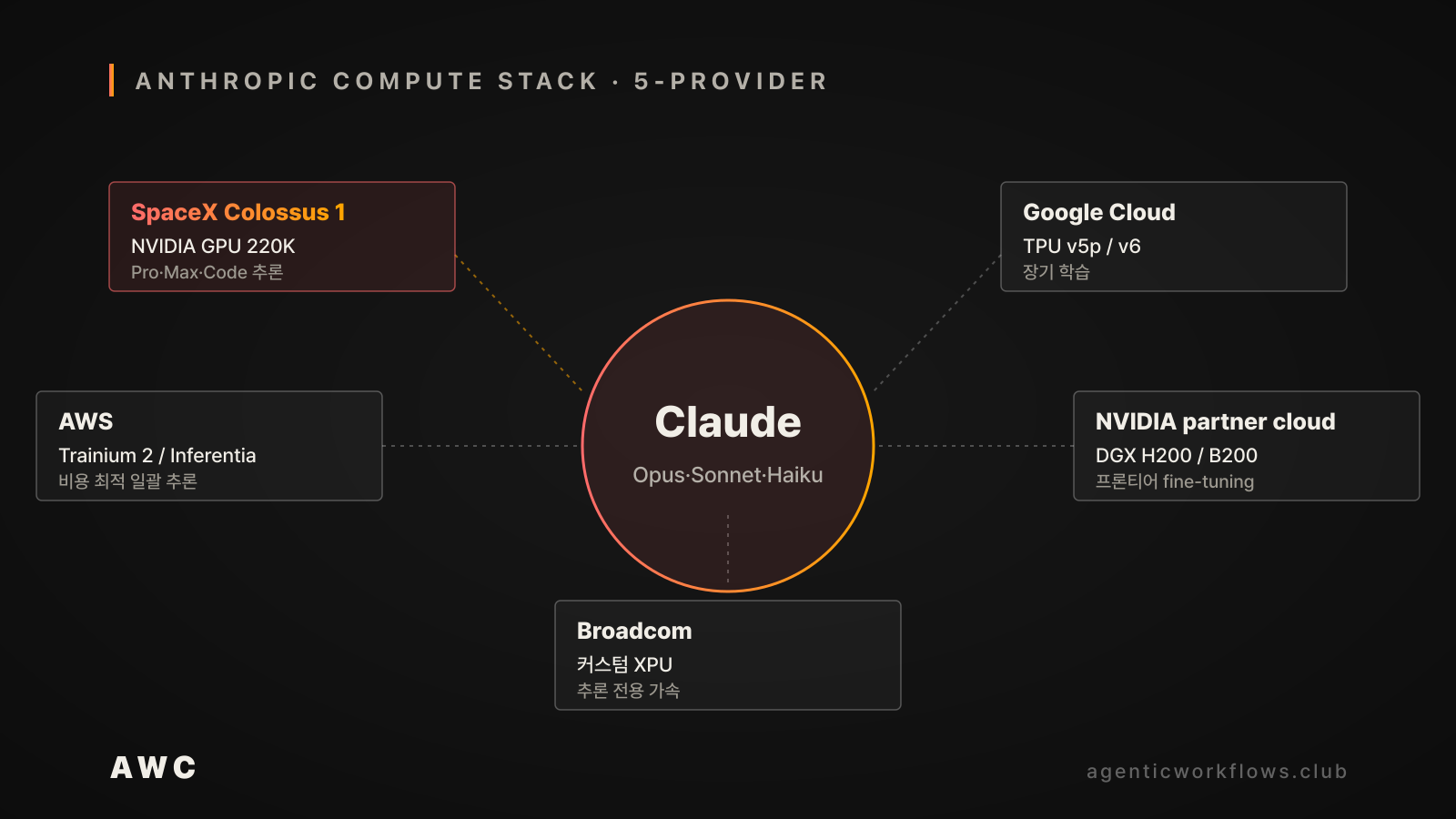 Anthropic 5-provider 컴퓨팅 스택 다이어그램. 가운데 Claude Opus·Sonnet·Haiku 라벨, 주변에 SpaceX Colossus 1·Google Cloud·AWS·Broadcom·NVIDIA partner cloud 5개 provider 박스 + 워크로드 라벨