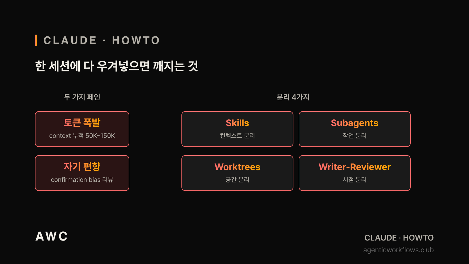 두 페인 + 4 도구 분리 카드 — 좌측 토큰 폭발·자기 편향 빨간 박스 2개, 우측 Skills·Subagents·Worktrees·Writer-Reviewer 4 분리 키카드. AWC 다크 bg + warm gradient