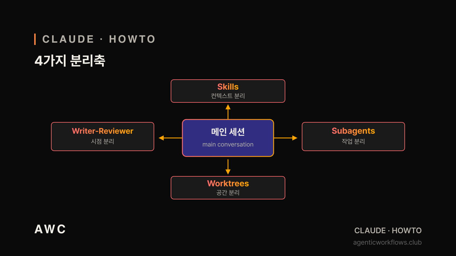 4가지 분리축 다이어그램 — 가운데 메인 세션 박스, 4 방향 화살표. 상 Skills(컨텍스트) · 우 Subagents(작업) · 하 Worktrees(공간) · 좌 Writer-Reviewer(시점) 4 분리 라벨