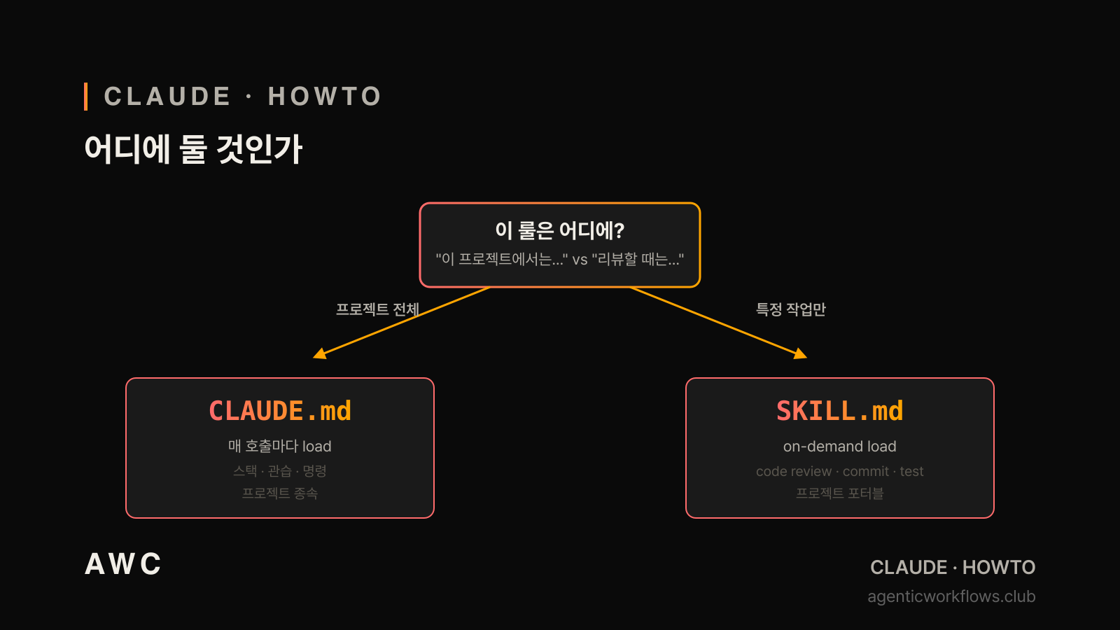 CLAUDE.md vs SKILL.md 결정 다이어그램 — 가운데 이 룰은 어디에? 질문 박스, 좌측 프로젝트 전체 → CLAUDE.md, 우측 특정 작업 → SKILL.md 두 갈래. AWC 다크