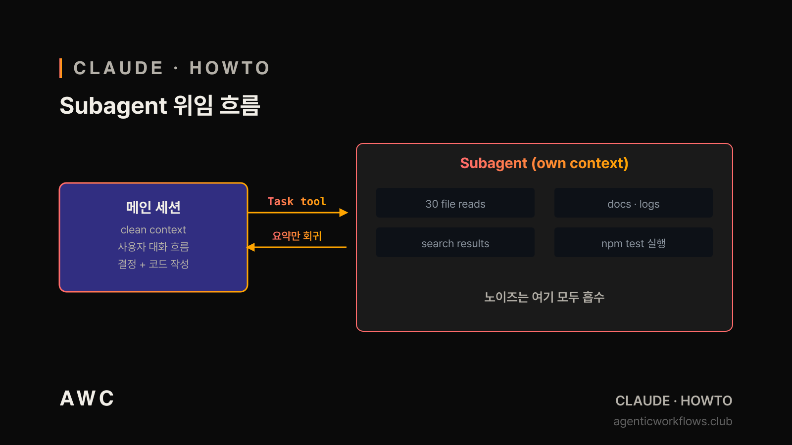 Subagent 위임 흐름 — 좌측 메인 세션 (clean context) → Task tool 화살표 → 우측 subagent 박스(30 file reads · search results · docs/logs · npm test) → 요약만 회귀. AWC 다크