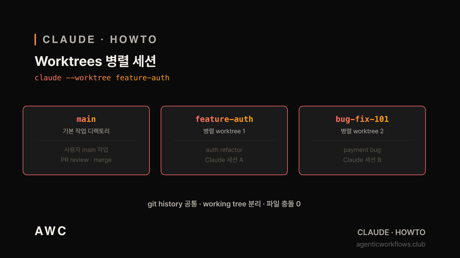 Worktrees 병렬 카드 — main worktree + feature-auth + bug-fix-101 가로 3 박스, 각자 브랜치 라벨 + 다른 파일 상태. 하단 git history 공유 대시 선. AWC 다크