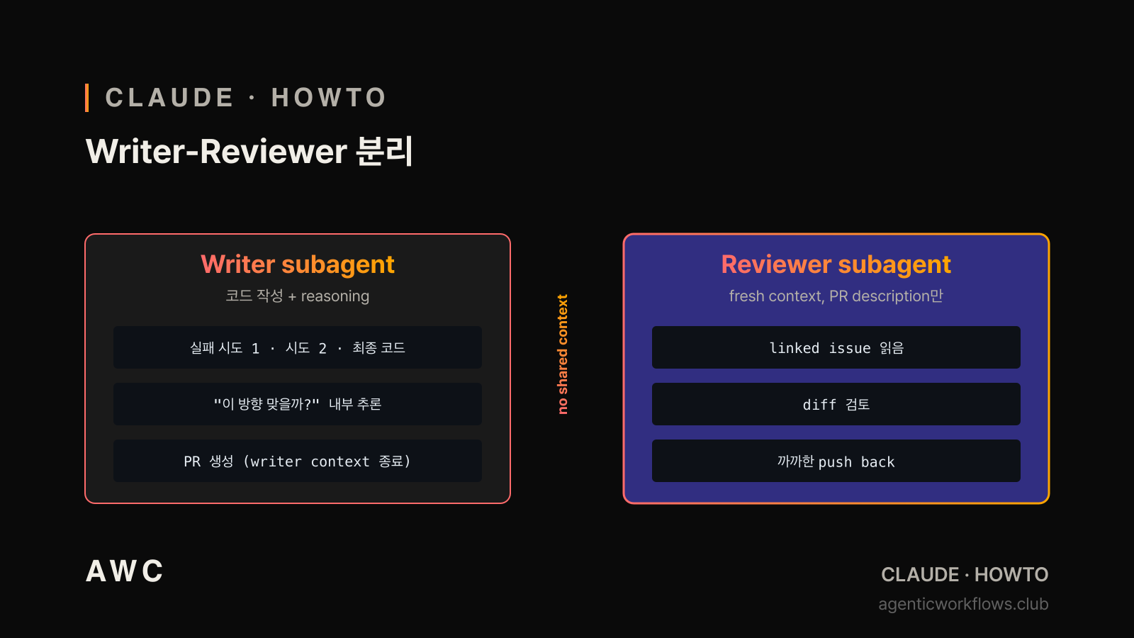 Writer-Reviewer 분리 카드 — 좌 Writer subagent(code + reasoning), 우 Reviewer subagent(fresh context, PR description만). 가운데 no shared context 겹벽 라벨. AWC 다크