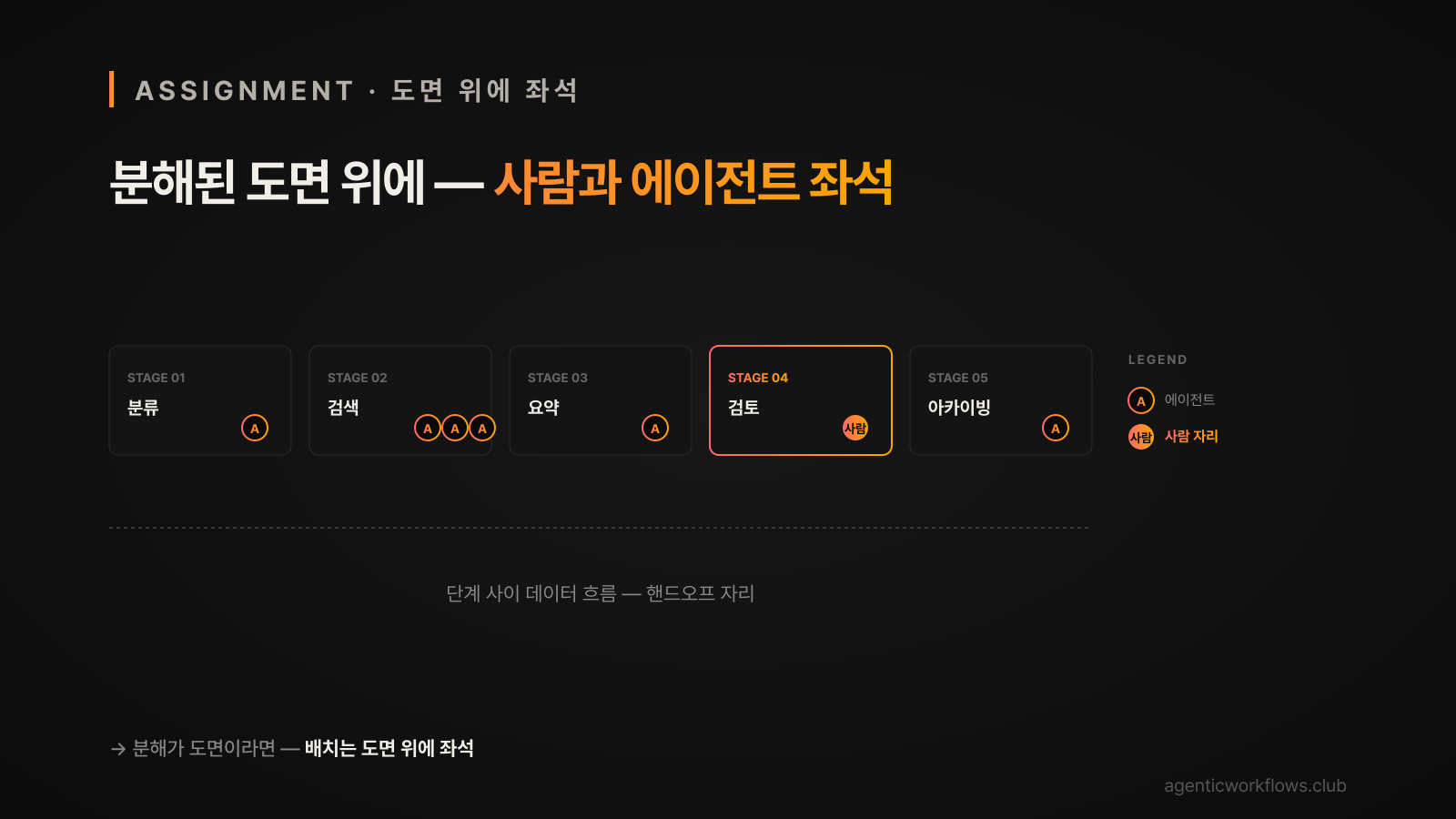 에이전틱 워크플로우 5단계 도면 위에 에이전트와 사람이 좌석으로 배치되는 hero — 분류·검색·요약·검토(사람)·아카이빙