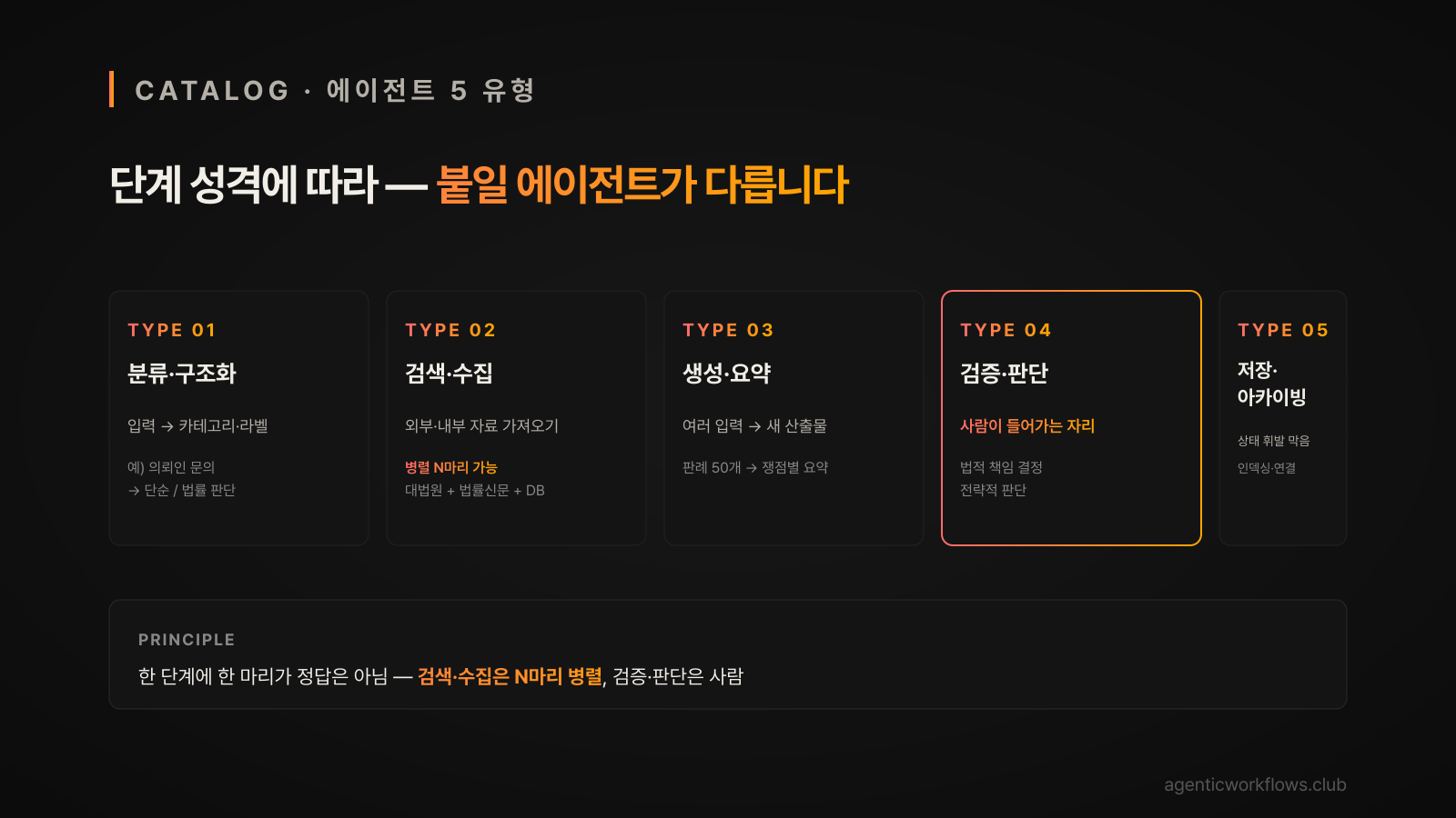 AI 에이전트 5가지 유형 카탈로그 — 분류·구조화/검색·수집(N마리 병렬)/생성·요약/검증·판단(사람 자리)/저장·아카이빙 카드 그리드