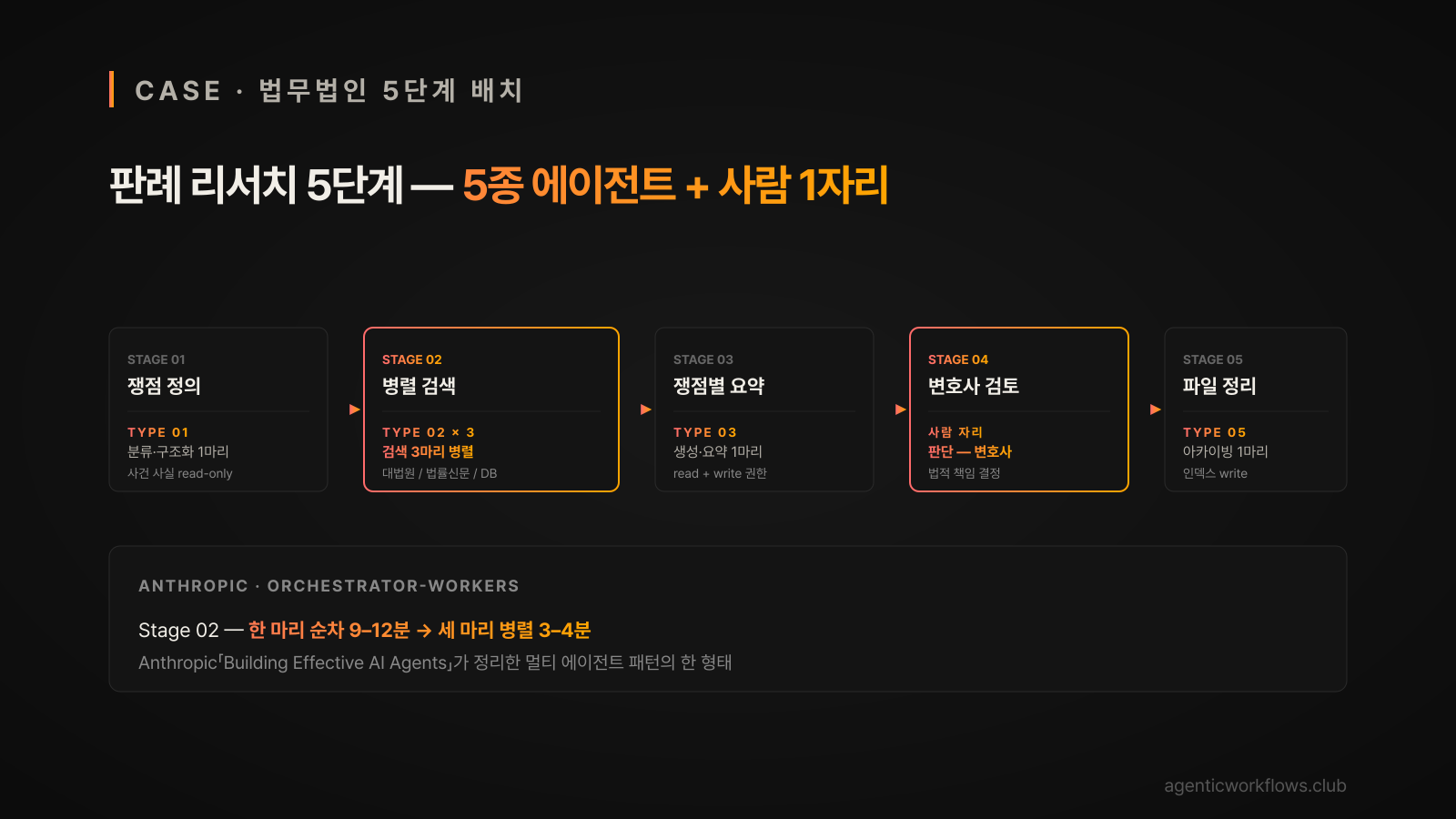 법무법인 판례 리서치 5단계 에이전트 배치 다이어그램 — 쟁점정의·검색3마리병렬·요약·변호사검토·파일정리 + Anthropic Orchestrator-workers
