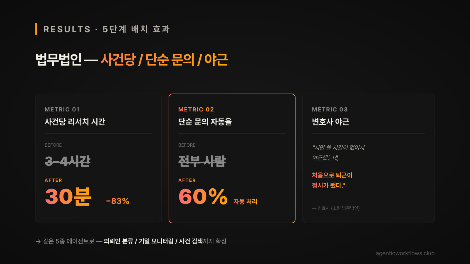 법무법인 판례 리서치 도입 전후 비교 — 사건당 시간 3-4시간→30분 83% 단축 + 단순문의 60% 자동 + 변호사 야근 정시 퇴근 인용