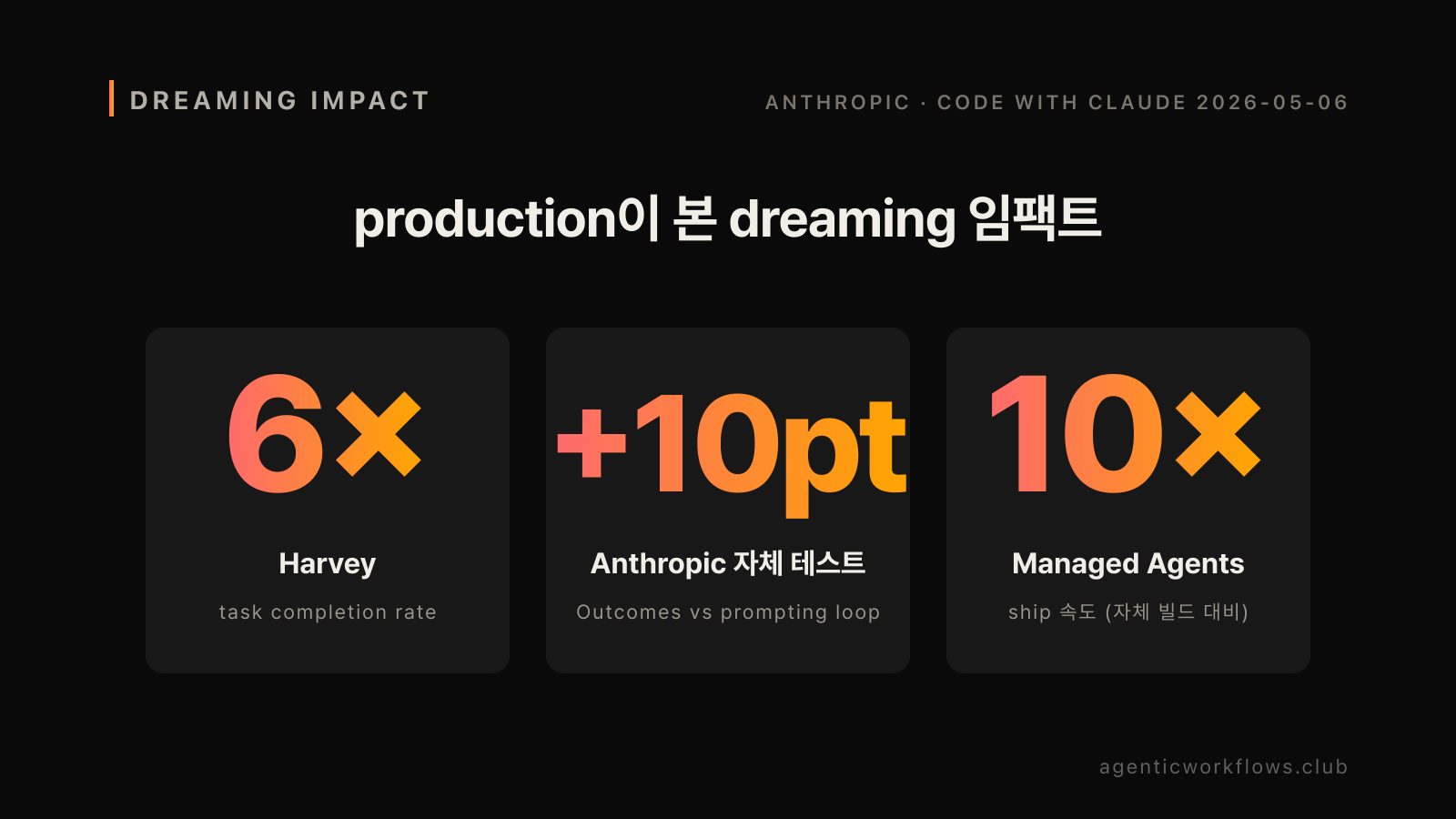 Anthropic dreaming 실제 운영 임팩트 빅 넘버 3장 인포그래픽 — Harvey 작업 완수율 6배, Anthropic 자체 outcomes 테스트 +10pt, Managed Agents 출시 속도 10배 (자체 빌드 대비). 다크 bg에 AWC warm gradient 헤드라인이 강조된 release 변화량 카드