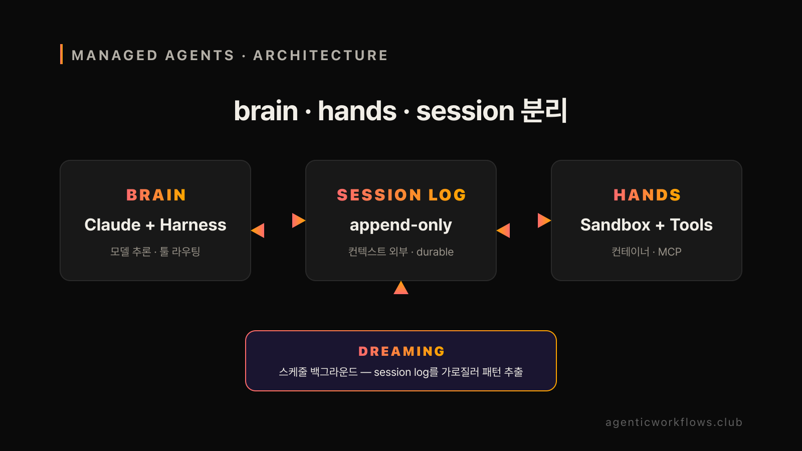 Claude Managed Agents 아키텍처 3축 분리 다이어그램 — brain(Claude+harness), session log(append-only event stream), hands(sandbox+tools) 분리. dreaming은 session log 위 스케줄 백그라운드 프로세스로 작동