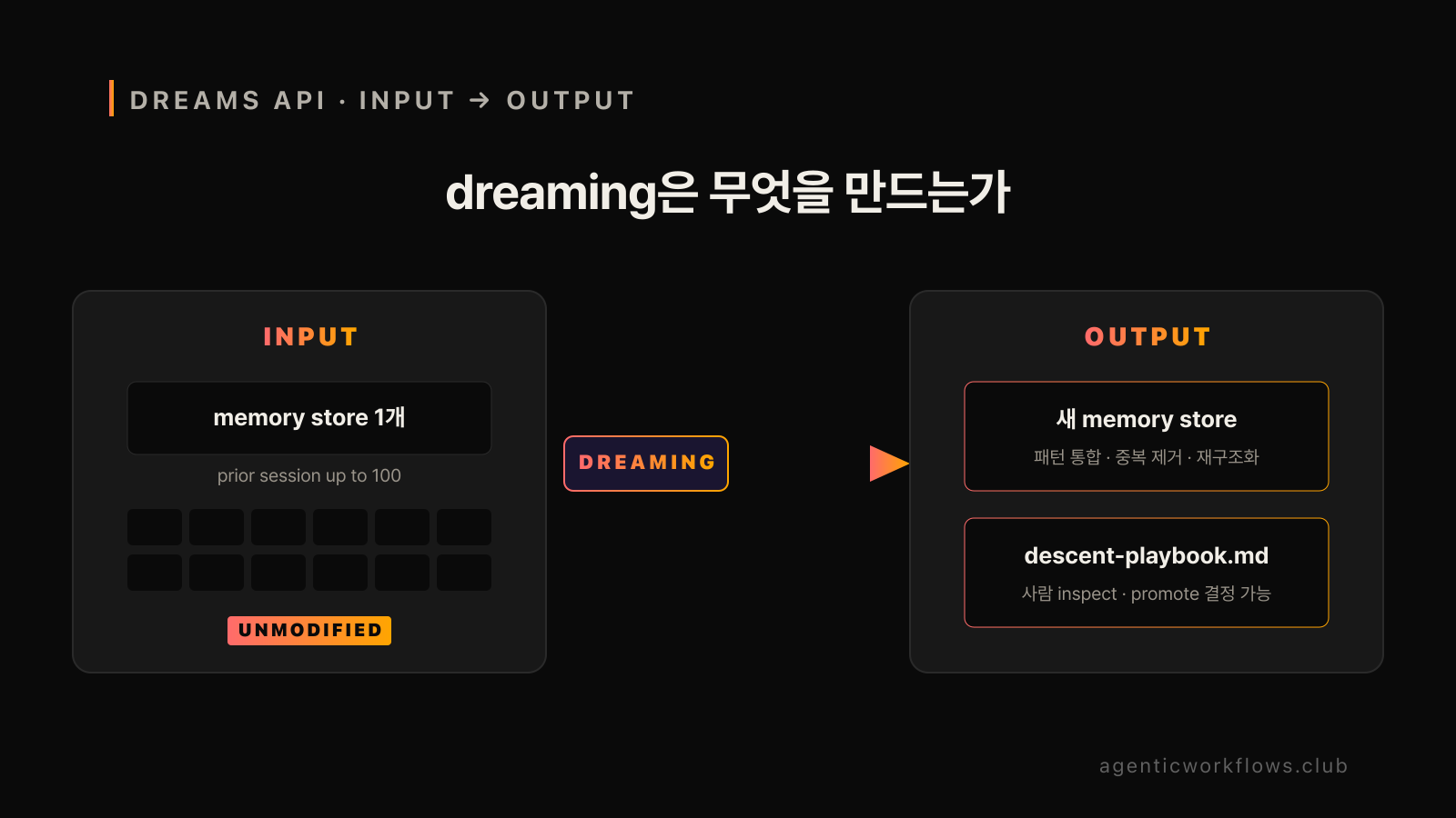 Dreams API 동작 변환 다이어그램 — 입력 memory store 1개와 prior session up to 100개를 받아 새 output memory store와 descent-playbook.md 생성. 입력 store는 UNMODIFIED 라벨로 보존 강조
