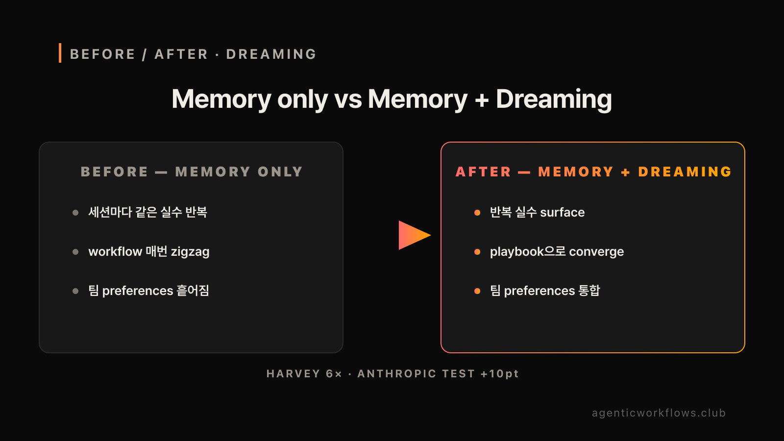 Memory only vs Memory+Dreaming BEFORE/AFTER 비교 표 — 세션마다 같은 실수 반복·workflow 매번 zigzag·팀 preferences 흩어짐 페인이 dreaming 도입 후 반복 실수 surface·playbook으로 converge·팀 preferences 통합으로 해소. 하단 HARVEY 6× · ANTHROPIC TEST +10pt 라벨