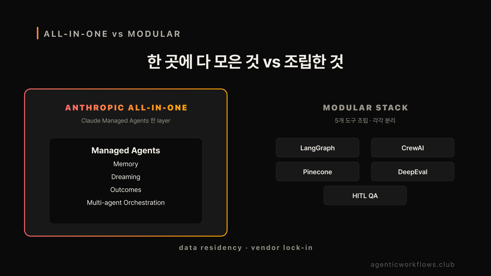 Anthropic All-in-one(Claude Managed Agents 한 layer에 Memory·Dreaming·Outcomes·Multi-agent Orchestration 통합) vs Modular Stack(LangGraph·CrewAI·Pinecone·DeepEval·HITL QA 5개 분리 도구) 좌우 비교 카드. 하단 data residency · vendor lock-in 라벨