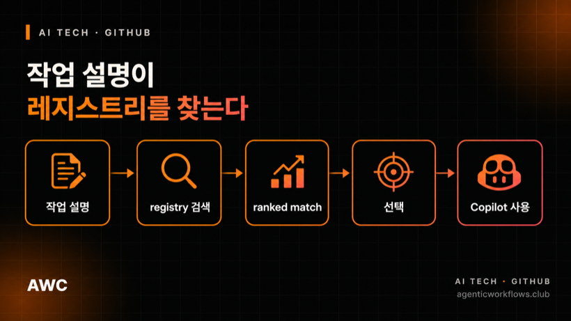 GitHub Agent Finder, 도구 카탈로그 싸움