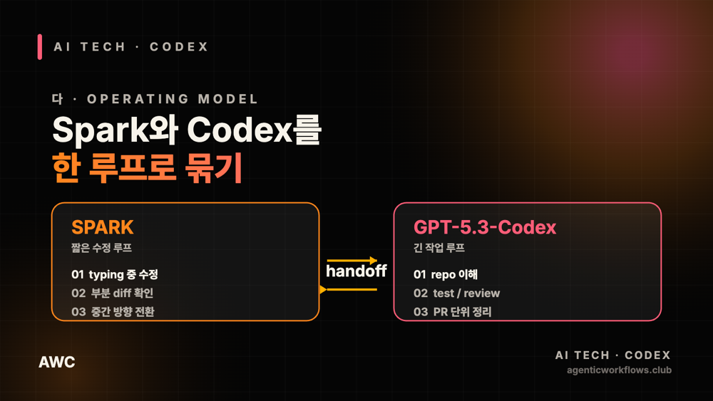 Codex-Spark, 실시간 코딩 루프가 주목받는 이유