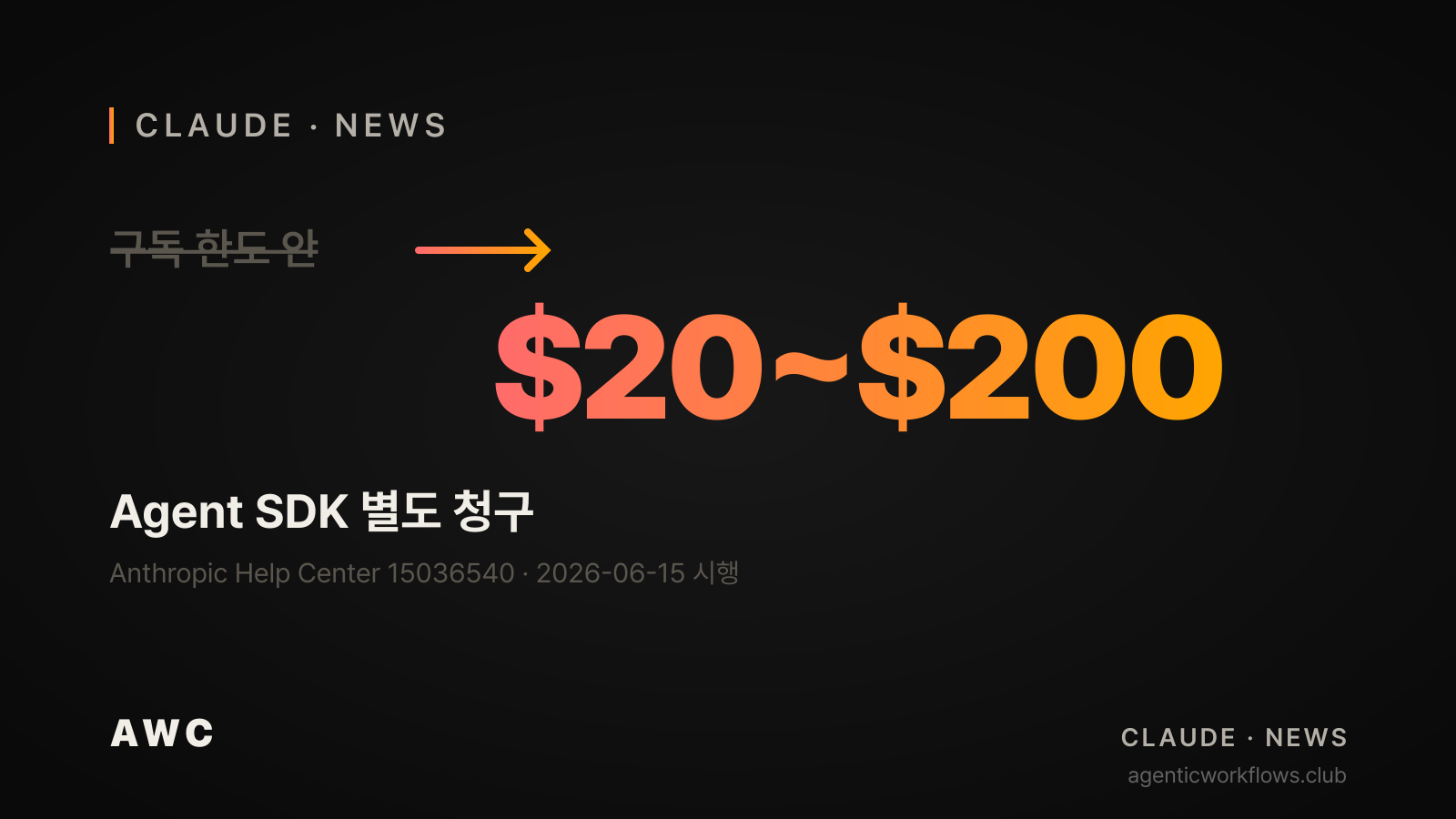 구독 한도 안 → $20~$200 별도 크레딧 빅 넘버 변환 카드. Agent SDK 별도 청구 6.15 시행. Anthropic Help Center 15036540 출처 라벨