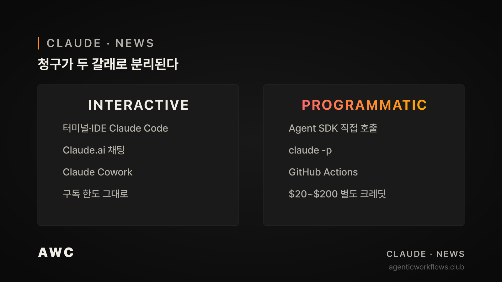 INTERACTIVE vs PROGRAMMATIC 청구 분기 2컬럼 비교. 좌측 터미널 Claude Code, Claude.ai, Cowork 구독 한도. 우측 Agent SDK, claude -p, GitHub Actions, 3rd-party 별도 크레딧