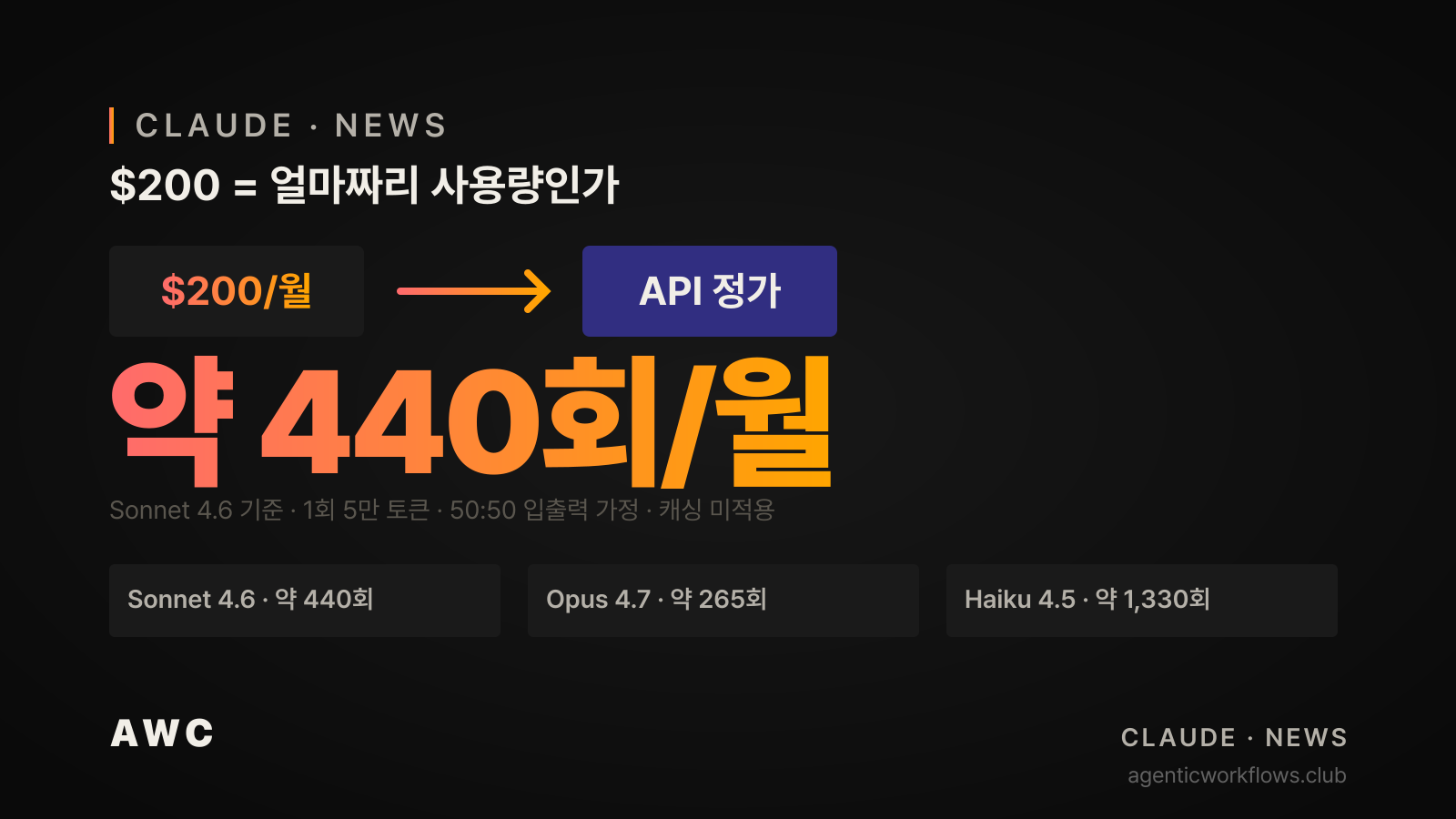 $200 토큰 경제 변환 카드. $200 월 → API 정가 환산 약 440회/월. Sonnet 4.6 약 440회, Opus 4.7 약 265회, Haiku 4.5 약 1330회 3단계 박스