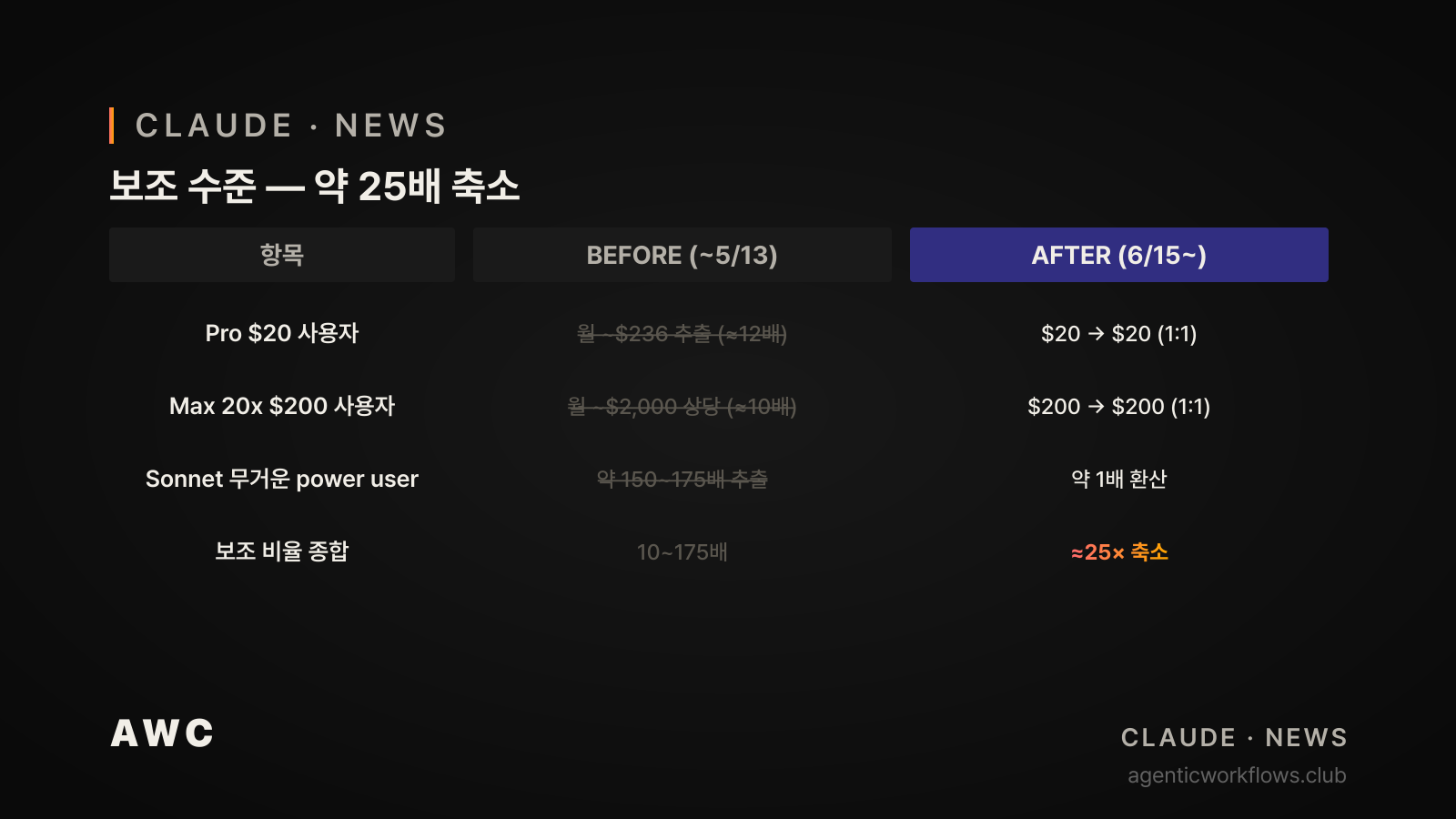 보조 수준 약 25배 축소 BEFORE/AFTER 표. Pro 12배, Max 20x 10배, Sonnet power user 150-175배 추출이 6.15 이후 1:1 환산으로 축소