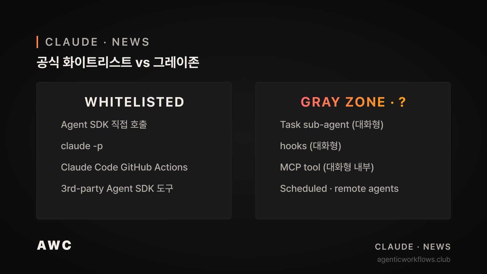 공식 화이트리스트 vs 그레이존 2컬럼 비교. 좌측 Agent SDK, claude -p, GitHub Actions, 3rd-party 확정. 우측 Task sub-agent, hooks, MCP tool, scheduled agents unconfirmed