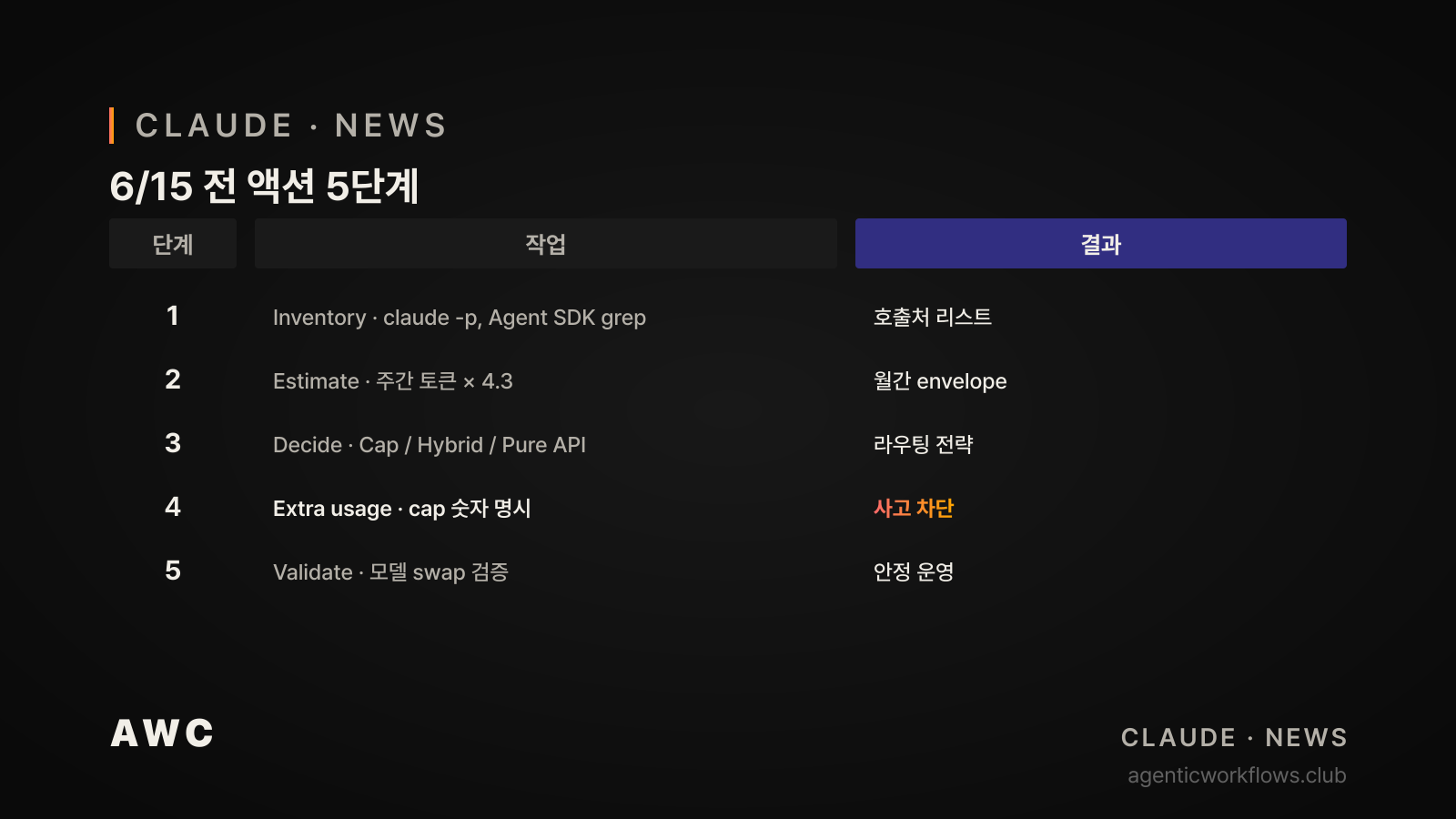 6.15 전 액션 5단계 표. Inventory grep, Estimate 토큰 측정, Decide Cap/Hybrid/Pure API, Extra usage cap 명시, Validate 모델 swap 검증
