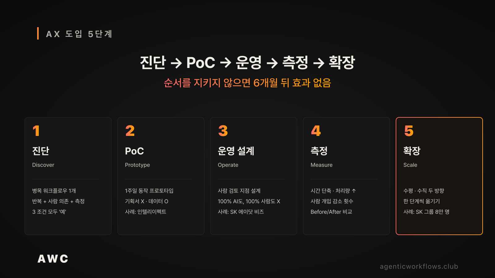 AX 도입 5단계 overview — 진단(Discover) → PoC(Prototype) → 운영(Operate) → 측정(Measure) → 확장(Scale)을 5개 카드로 좌→우 배치. 각 카드 하단에 specialty 한 줄, 5단계 확장은 코랄 강조