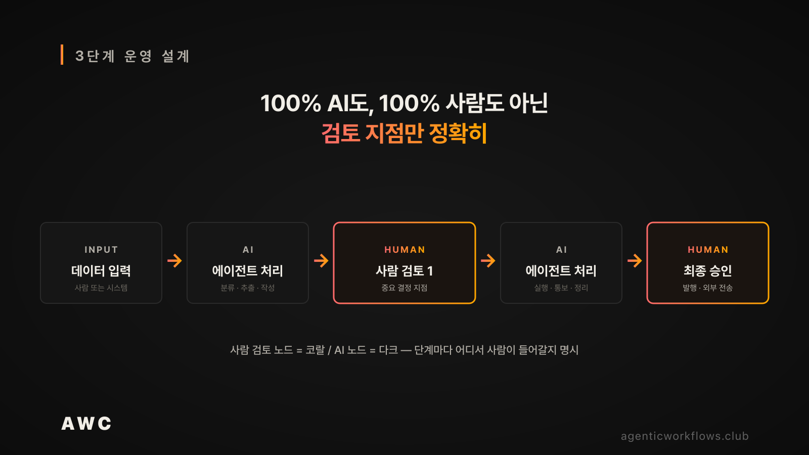 3단계 운영 설계 Human-in-the-Loop 워크플로우 다이어그램 — 데이터 입력 → AI 처리 → 사람 검토 → AI 처리 → 사람 승인 5개 노드 좌→우 흐름. 사람 검토 노드는 코랄 강조, AI 노드는 다크. 100% AI도 100% 사람도 아닌 검토 지점 설계 슬로건