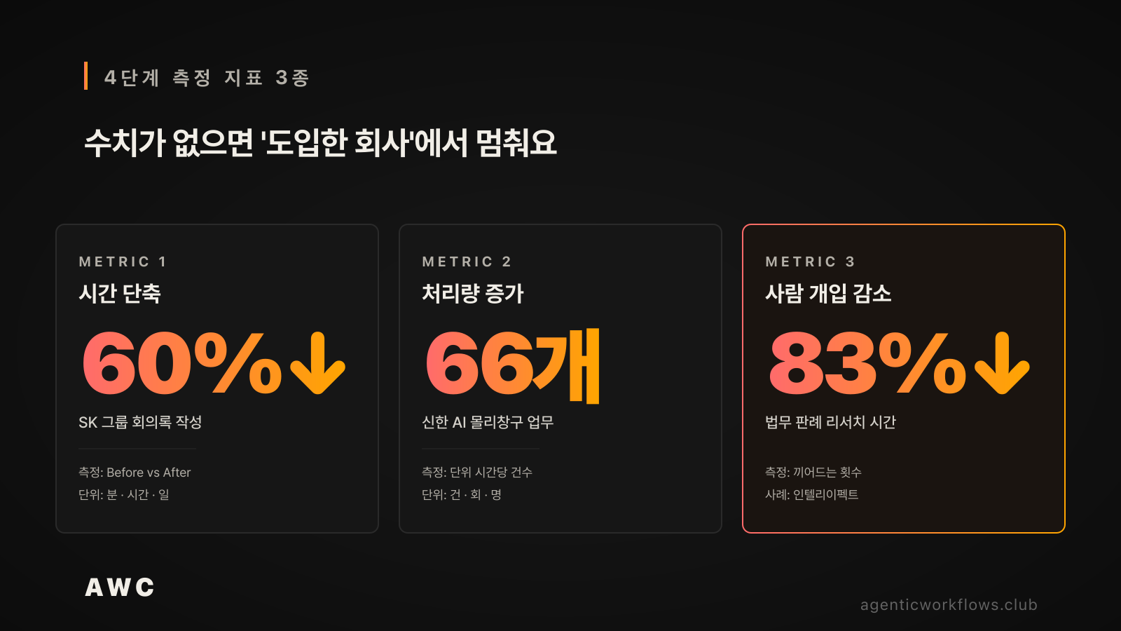 4단계 측정 지표 3종 카드 — 시간 단축(SK 회의록 60% 단축, Before/After), 처리량 증가(신한 AI 몰리창구 66개 업무, 단위 시간당 건수), 사람 개입 감소(인텔리이펙트 법무 리서치 83% 단축, 끼어드는 횟수). 수치 없으면 도입한 회사에서 멈춘다는 메시지
