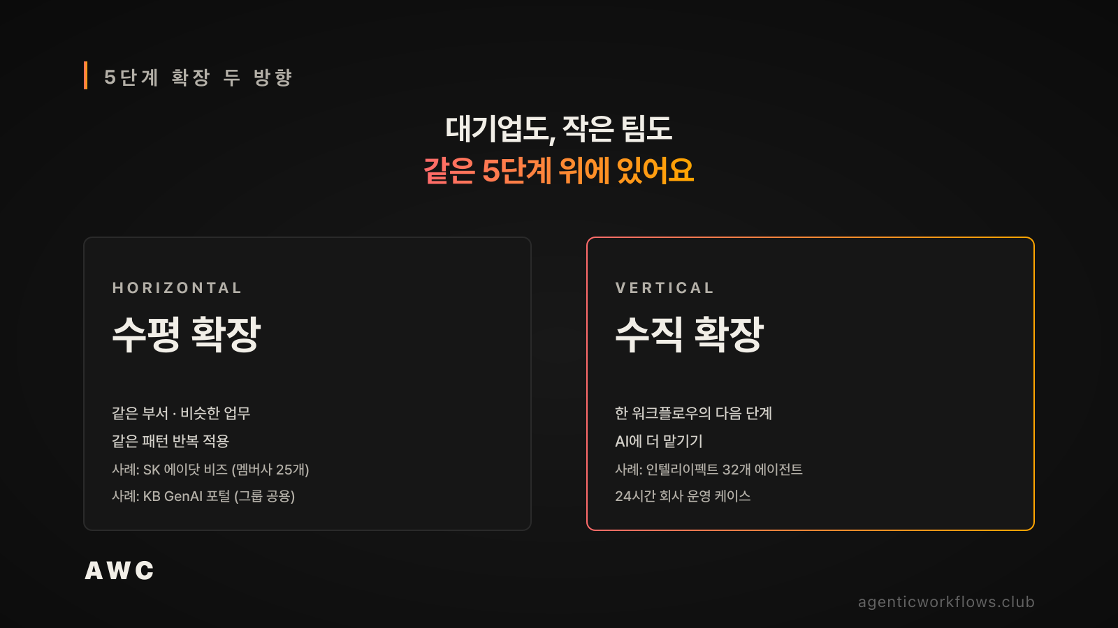 5단계 확장 두 방향 2컬럼 비교 — 좌 수평 확장(같은 부서 비슷한 업무 반복, 사례 SK 에이닷 비즈 25개 멤버사·KB GenAI 포털) / 우 수직 확장(한 워크플로우의 다음 단계를 AI에 더 맡기기, 사례 인텔리이펙트 32개 에이전트 24시간 회사 운영). 가운데 헤드라인 둘 다 같은 5단계 위에