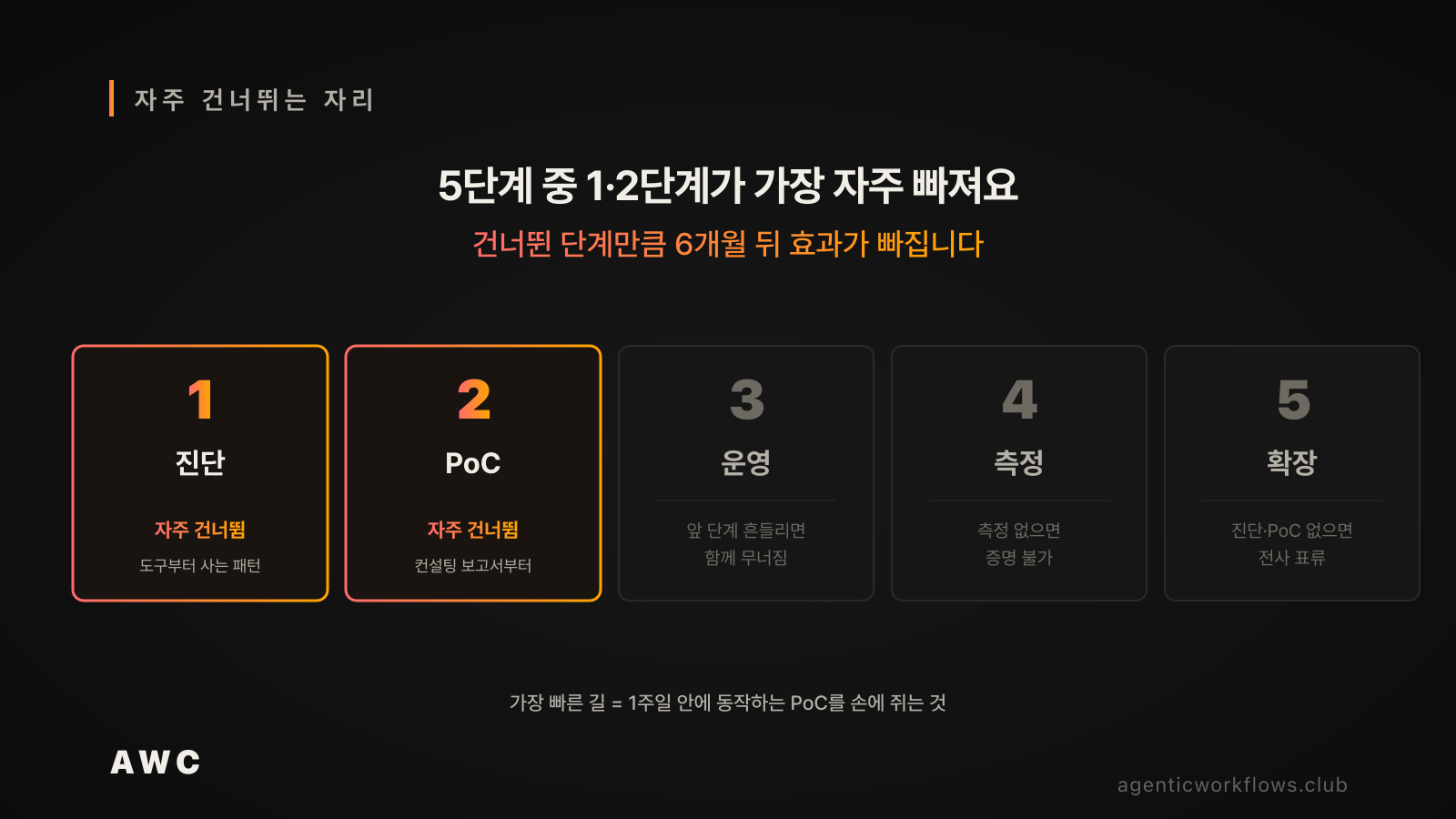 5단계 자주 건너뛰는 자리 강조 — 1단계 진단과 2단계 PoC를 코랄 강조로 자주 건너뛰는 자리 라벨, 3·4·5단계는 무게감 약하게. 하단에 가장 빠른 길 1주일 안에 동작하는 PoC를 손에 쥐는 것 캡션