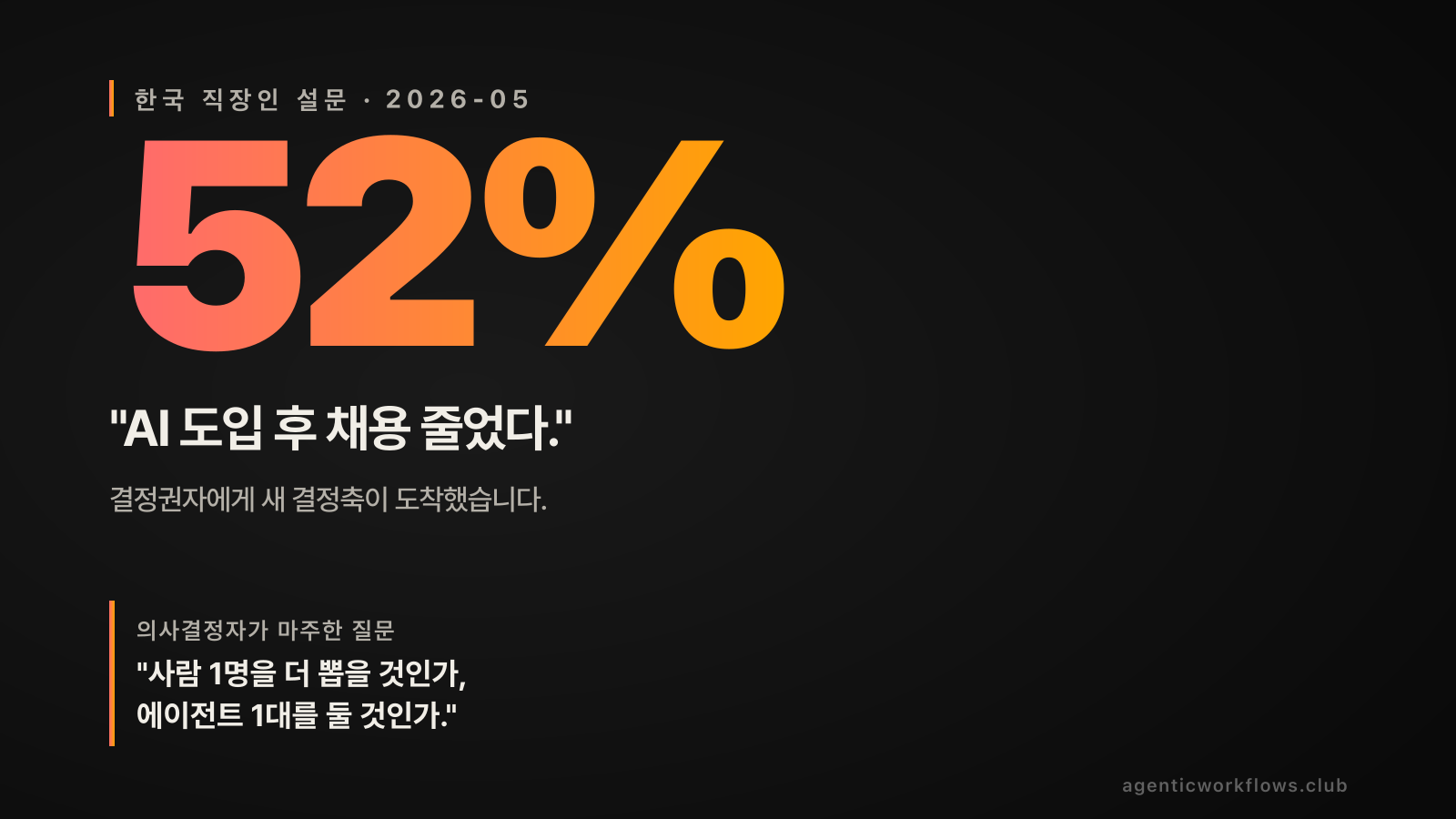 한국 직장인 설문 클로드 블루 최신 수치 히어로. 빅 코랄 숫자 '52%' + 한글 인용 'AI 도입 후 채용 줄었다'. 부제 '결정권자에게 새 결정축이 도착했습니다'. 좌하단 인용 박스 '사람 1명을 더 뽑을 것인가, 에이전트 1대를 둘 것인가'.