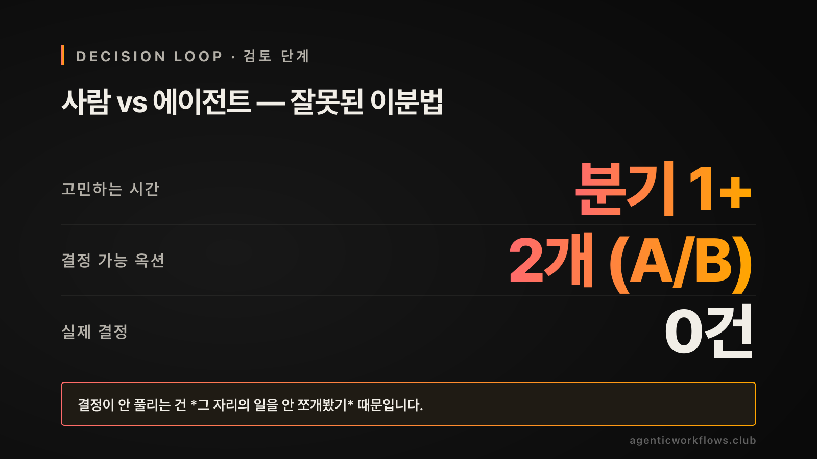 사람 vs 에이전트 이분법 페인 카드. 세로 stack 3행 — 고민하는 시간 분기 1+, 결정 가능 옥션 2개 (A/B), 실제 결정 0건. 하단 콜아웃 '결정이 안 풀리는 건 그 자리의 일을 안 쪼개봤기 때문입니다'.