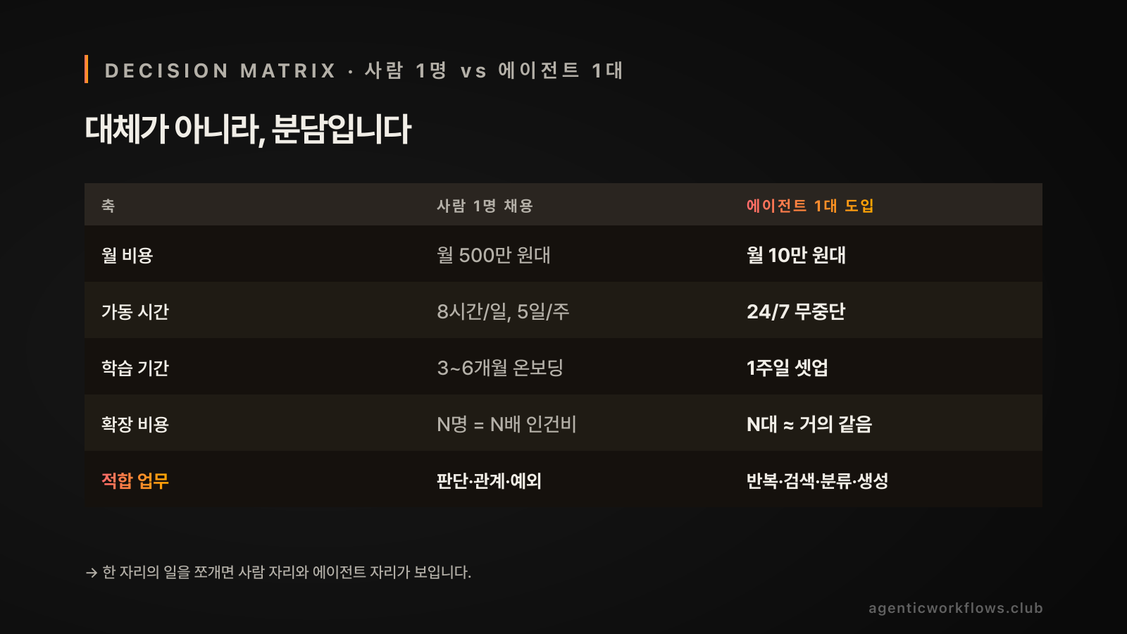 사람 1명 vs 에이전트 1대 결정 매트릭스. 5축 비교 표 — 월 비용, 가동 시간, 학습 기간, 확장 비용, 적합 업무. 하단 캐프션 '한 자리의 일을 쪼개면 사람 자리와 에이전트 자리가 보입니다'.